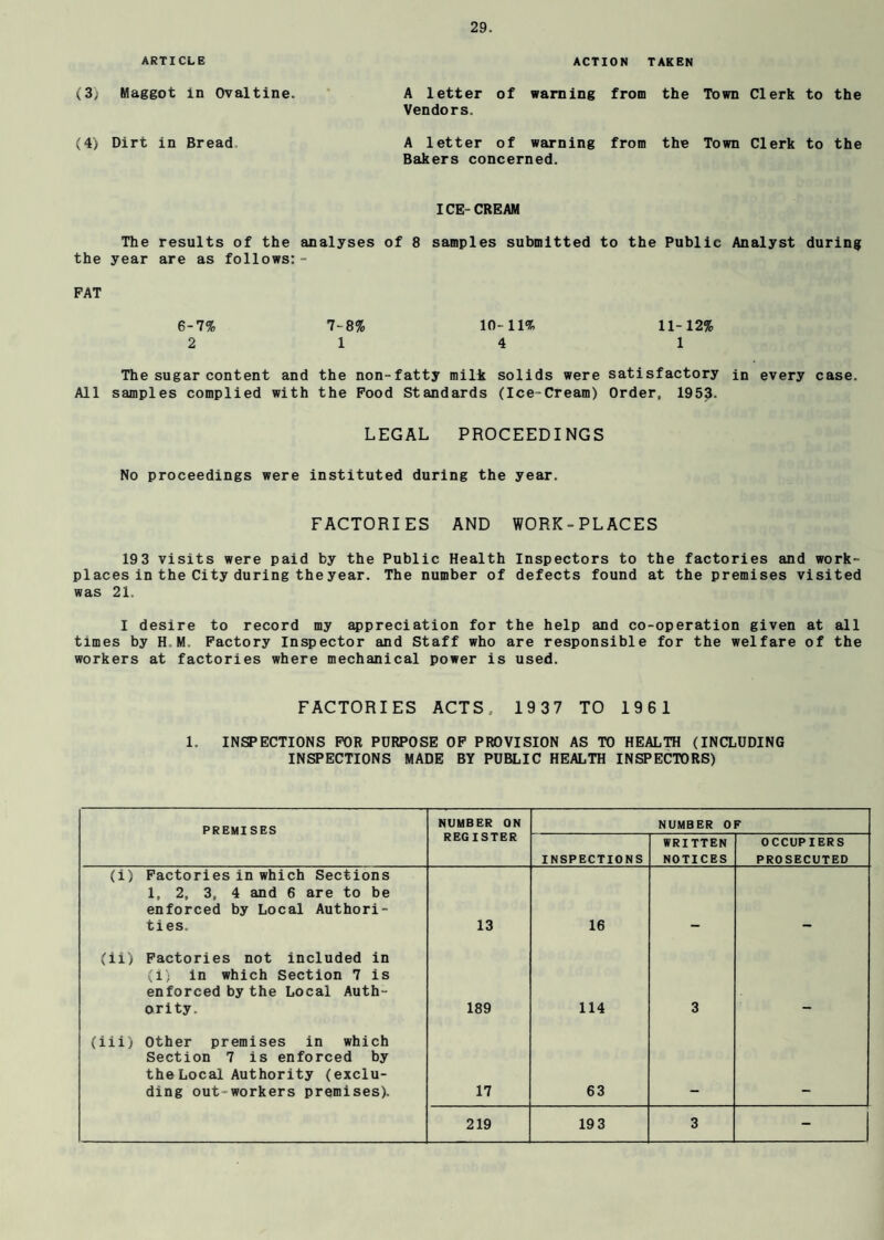 ARTICLE ACTION TAKEN (3; Maggot in Ovaltine. A letter Vendors. of warning from the Town Clerk to the (4) Dirt in Bread A letter of warning Bakers concerned. from the Town Clerk to the ICE-CREAM The results of the analyses of 8 samples submitted to the Public Analyst during the year are as follows: - PAT 6-7% 7-8% 10-11% 11-12% 2 14 1 The sugar content and the non-fatty milk solids were satisfactory in every case. All samples complied with the Food Standards (Ice-Cream) Order, 1953. LEGAL PROCEEDINGS No proceedings were instituted during the year. FACTORIES AND WORK-PLACES 193 visits were paid by the Public Health Inspectors to the factories and work- pi aces in the City during the year. The number of defects found at the premises visited was 21. I desire to record my appreciation for the help and co-operation given at all times by H M. Factory Inspector and Staff who are responsible for the welfare of the workers at factories where mechanical power is used. FACTORIES ACTS, 1937 TO 1961 1. INSPECTIONS FOR PURPOSE OF PROVISION AS TO HEALTH (INCLUDING INSPECTIONS MADE BY PUBLIC HEALTH INSPECTORS) PREMISES NUMBER ON NUMBER OF REGISTER INSPECTIONS WRITTEN NOTICES OCCUPIERS PROSECUTED (i) Factories in which Sections 1, 2, 3, 4 and 6 are to be enforced by Local Authori¬ ties. 13 16 (ii) Factories not included in (i) in which Section 7 is enforced by the Local Auth¬ ority. 189 114 3 (lii) Other premises in which Section 7 is enforced by theLocal Authority (exclu¬ ding out-workers premises). 17 63 219 19 3 3 -