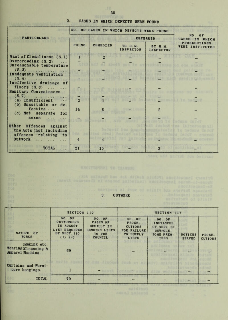 2. CASES IN WHICH DEFECTS WERE FOUND NO OF CASES IN WHICH DEFECTS WERE FOUND NO OF CASES IN WHICH PARTICULARS REFERRED FOUND REMEDIED TO H M INSPECTOR BY H M INSPECTOR PROSECUTIONS WERE INSTITUTED Want of Cleanliness (S. 1) 1 2 i Overcrowding (S. 2) Unreasonable temperature — - - - 1 (S. 3} . Inadequate ventilation — — - - - (S. 4) . Ineffective drainage of — - - _ floors (S. 6) . Sanitary Conveniences - - - - (S.7) ... .. — — _ __ _ (a) Insufficient (b) Unsuitable or de- 2 1 - - - fective ... ... (c) Not separate for 14 8 — 2 - sexes Other Offences against the Acts (not including offences relating to Outwork ... ... ... 4 4 - - - TOTAL . . . 21 15 - 2 - 3. OUTWORK — SECTION 110 -j. SECTION 111 ! NATURE OF WORKS NO OF OUTWORKERS IN AUGUST LIST REQUIRED BY SECT 110 (1) (=> NO OF CASES OF DEFAULT IN SENDING LISTS TO THE COUNCIL NO OF PROSE CUTIONS FOR FAILURE TO SUPPLY LISTS NO OF INSTANCES OF WORK IN UNWHOLE¬ SOME PREM¬ ISES NOTICES SERVED 1 j PROSE i CUTIONS j (Making etc. Wearing(cleansing & Apparel(Washing 69 - - - - i i “ i 1 Curtains and Furni ture hangings. 1 _ . i i TOTAL 70 - - - - I - 1