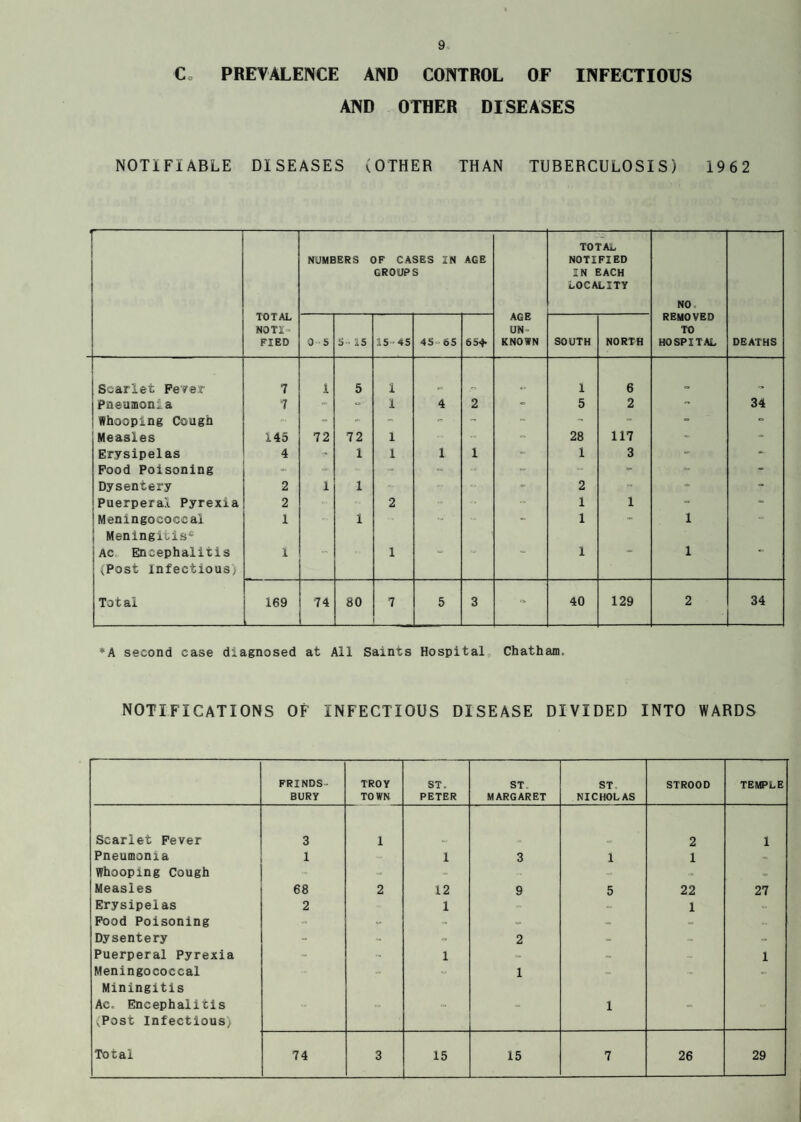 Co PREVALENCE AND CONTROL OF INFECTIOUS AND OTHER DISEASES NOTIFIABLE DISEASES (OTHER THAN TUBERCULOSIS) 1962 ! TOTAL NOTI¬ FIED NUMBERS OF CASES IN GROUPS AGE AGE UN¬ KNOWN TOTAL NOTIFIED IN EACH LOCALITY NO. REMOVED TO HOSPITAL DEATHS 0-5 5» 15 15-45 45 65 65+ SOUTH NORTH Scarlet Fever 7 I 5 i 1 6 Pneumonia 7 • - “ i 4 2 - 5 2 - 34 Whooping Cough - - ~ - - - - - - - Measles 145 72 72 l - 28 117 - - Erysipelas 4 1 i 1 1 1 3 - - Food Poisoning - - - - - - - - Dysentery 2 1 1 - 2 - - - Puerperal Pyrexia 2 2 1 1 - - Meningococcal 1 1 - -• 1 - 1 - Meningitis4 Ac Encephalitis 1 1 - »' - 1 - 1 <Post infectious; Total 169 74 80 7 5 3 - 40 129 2 34 * A second case diagnosed at All Saints Hospital Chatham, notifications of infectious disease divided INTO WARDS FRINDS- BURY TROY TOWN ST, PETER ST MARGARET ST NICHOLAS STROOD TEMPLE Scarlet Fever 3 1 2 1 Pneumonia 1 - • 1 3 1 1 • Whooping Cough - - » Measles 68 2 12 9 5 22 27 Erysipelas 2 1 - - 1 w Food Poisoning - - - - Dysentery - - - 2 - - Puerperal Pyrexia - ~ 1 - - 1 Meningococcal - 1 - - Miningitis Ac. Encephalitis - - 1 - (Post Infectious; Total 74 3 15 15 7 26 29