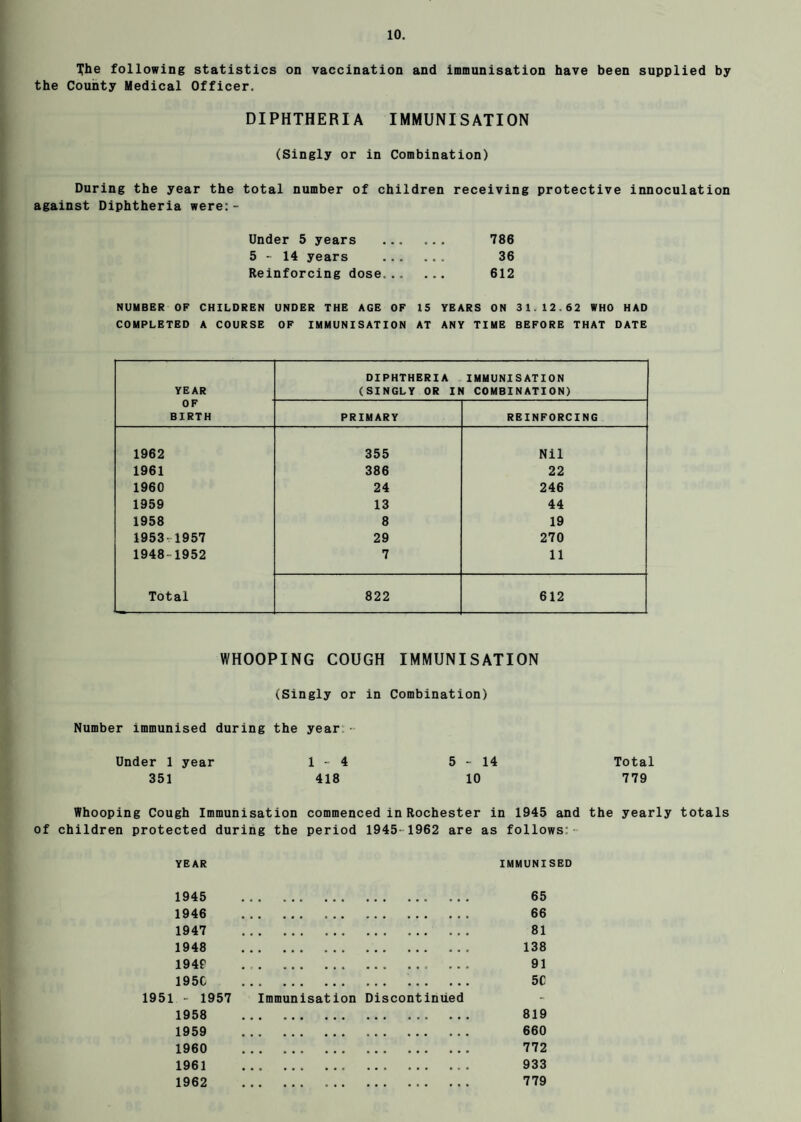 The following statistics on vaccination and immunisation have been supplied by the County Medical Officer. DIPHTHERIA IMMUNISATION (Singly or in Combination) During the year the total number of children receiving protective innoculation against Diphtheria were:- Under 5 years _ 5-14 years Reinforcing dose... 786 36 612 NUMBER OF CHILDREN UNDER THE AGE OF 15 YEARS ON 31.12.62 WHO HAD COMPLETED A COURSE OF IMMUNISATION AT ANY TIME BEFORE THAT DATE YEAR OF BIRTH DIPHTHERIA IMMUNISATION (SINGLY OR IN COMBINATION) PRIMARY REINFORCING 1962 355 Nil 1961 386 22 1960 24 246 1959 13 44 1958 8 19 1953.1957 29 270 1948-1952 7 11 Total 822 612 WHOOPING COUGH IMMUNISATION (Singly or in Combination) Number immunised during the year Under 1 year 1-4 5-14 Total 351 418 10 779 Whooping Cough Immunisation commenced in Rochester in 1945 and the yearly totals of children protected during the period 1945- 1962 are as follows: - YEAR IMMUNISED 1945 65 1946 66 1947 81 1948 138 194P . ,.. ... 91 195C 5C 1951 - 1957 Immunisation Discontinued 1958 819 1959 660 1960 772 1961 933 1962 779