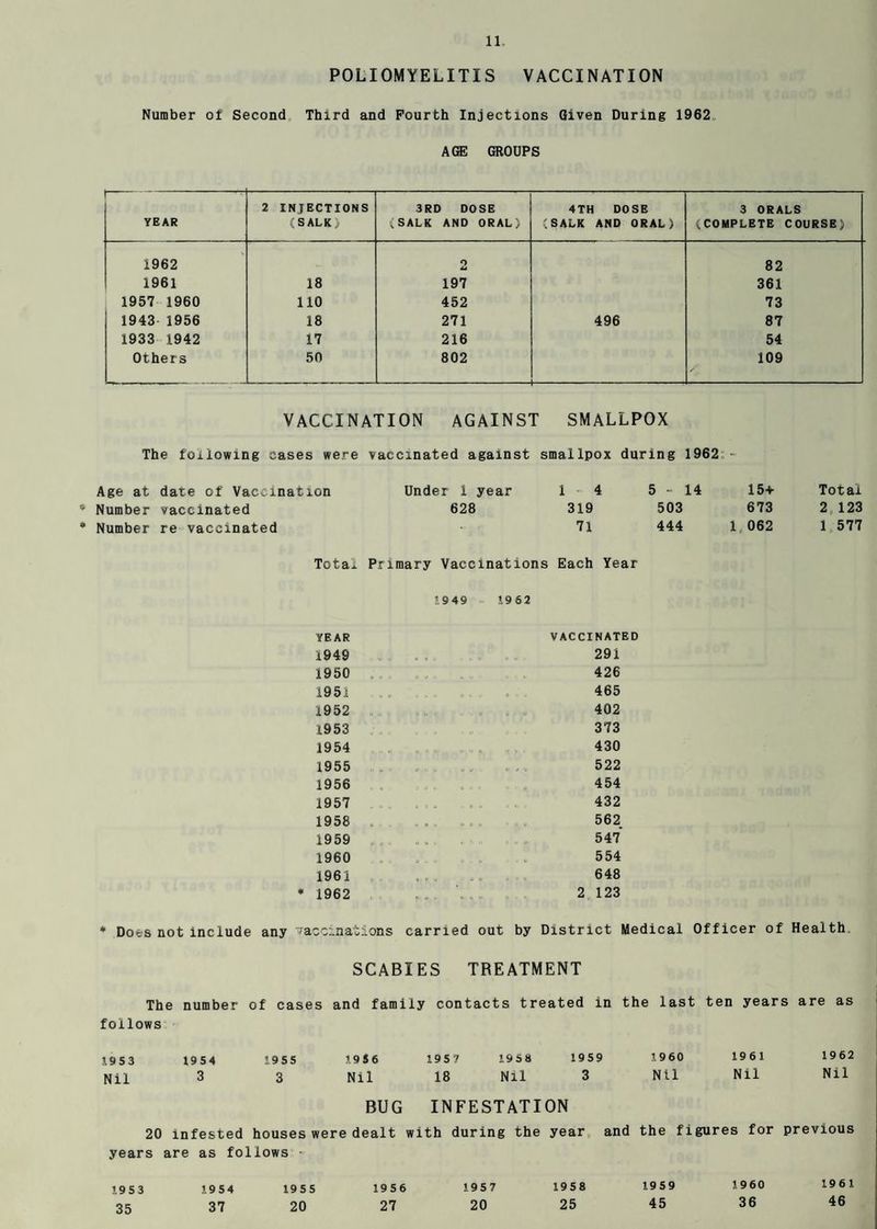 POLIOMYELITIS VACCINATION Number of Second Third and Fourth Injections Given During 1962 AGE GROUPS YEAR 2 INJECTIONS {SALK} 3RD DOSE (SALK AND ORAL) 4TH DOSE (SALK AND ORAL) 3 ORALS {COMPLETE COURSE) 1962 o 82 1961 18 197 361 1957 1960 110 452 73 1943 1956 18 271 496 87 1933 1942 17 216 54 Others 50 802 109 /' VACCINATION AGAINST SMALLPOX The following cases were vaccinated against smallpox during 1962 - Total 2 123 1 577 Tota* Primary Vaccinations Each Year 1949 1962 Age at date of Vaccination • Number vaccinated * Number re vaccinated Under 1 year 628 14 5-14 15+ 319 503 673 71 444 1 062 YEAR 1949 1950 1951 1952 1953 1954 1955 1956 1957 1958 1959 1960 1961 * 1962 * Does not include any -vaccinations carried VACCINATED 291 426 465 402 373 430 522 454 432 562 547 554 648 2 123 by District Medical Officer of Health SCABIES TREATMENT The number of cases and family contacts treated in the last ten years are as follows 1953 1954 1955 1956 Nil 3 3 Nil BUG 20 infested houses were dealt with during the year and the figures for previous years are as follows - 1953 1954 1955 1956 1957 1958 1959 1960 1961 35 37 20 27 20 25 45 36 46 1957 1958 1959 1960 1961 1962 18 Nil 3 Nil Nil Nil INFESTATION