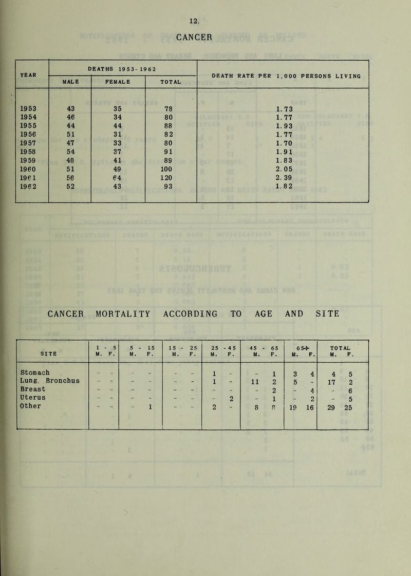 CANCER YEAR D EATHS 1953-1962 DEATH RATE PER 1,000 PERSONS LIVING MALE FEMALE TOTAL 1953 43 35 78 1. 73 1954 46 34 80 1.77 1955 44 44 88 1. 93 19 56 51 31 82 1.77 1957 47 33 80 1.70 1958 54 37 91 1.91 19 59 48 41 89 1. 83 1960 51 49 100 2. 05 1961 56 64 120 2. 39 1962 52 43 93 1. 82 CANCER MORTALITY ACCORDING TO AGE AND SITE SITE 1 - 5 M. F. 5 - M. 15 F. 15 - M. 2 5 F. 25 M. - 45 F. 45 - M. 65 F. 65-9- M. F. TOTAL M. F. Stomach „ . 1 1 3 4 4 5 Lung Bronchus - - - - ~ - 1 - 11 2 5 - 17 2 Breast - - - - - - o. 2 - 4 6 Uterus - - - ~ - 2 - 1 - 2 5 Other 1 2 8 8 19 16 29 25