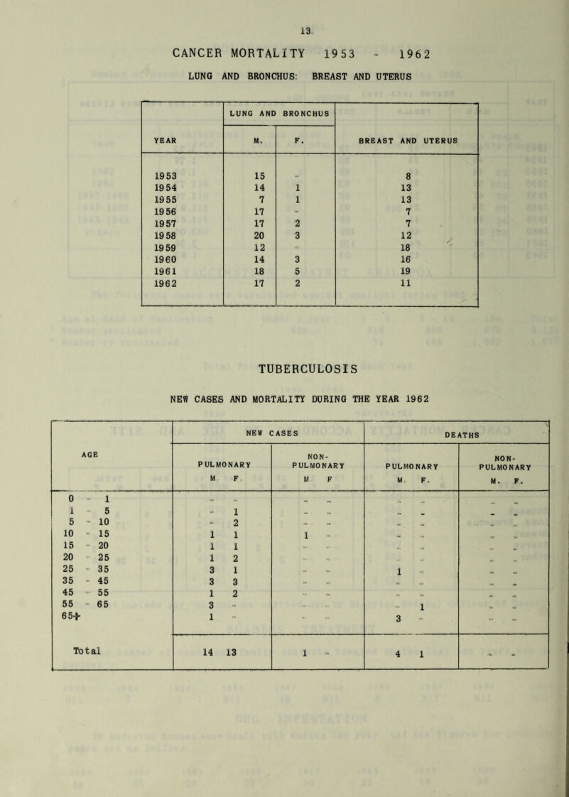 CANCER MORTALITY 1953 - 1962 LUNG AND BRONCHUS; BREAST AND UTERUS YEAR LUNG AND BRONCHUS BREAST AND UTERUS M. r. 19 53 15 8 19 54 14 l 13 19 55 7 l 13 19 56 17 - 7 1957 17 2 7 19 58 20 3 12 19 59 12 = 18 1960 14 3 16 1961 18 5 19 1962 17 2 11 TUBERCULOSIS NEW CASES AND MORTALITY DURING THE YEAR 1962 AG NEW CASES DEATHS B PULMONARY M F NON- PULMONARY M F PULMONARY M F. NON¬ PUL MONARY M. F. 0 - 1 - - - 1 - 5 - 1 - « 5 - 10 - 2 *»• „ 10 - 15 1 1 1 «, 15 - 20 1 1 r. „ 20 25 1 2 .a «=> _ 25 35 3 1 1 D e 35 - 45 3 3 45 55 1 2 55 65 3 « 1 0 65+ 1 '=» - 3 Total 14 13 1 4 1 =