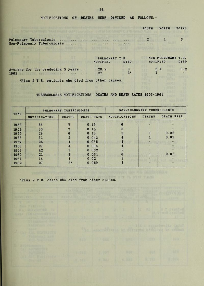 NOTIFICATIONS OF DEATHS WERE DIVIDED AS FOLLOWS: - SOUTH NORTH TOTAL Pulmonary Tuberculosis ... ... ... ... ... ... ... 2 1 3 Non-Pulmonary Tuberculosis ... ... ... ... ... ... PULMONARY T.B. NON-PULMONARY T.B. NOTIFIED DIED NOTIFIED DIED Average for the prededing 5 years ... 26. 2 3 2. 4 o to 1962 .. O a 1. 0*0 «*• Gnu 0 t c a G a 27 3* 1 - •Plus 2 T.B. patients who died from other causes. TUBERCULOSIS NOTIFICATIONS, DEATHS AND DEATH RATES 1953-1962 YEAR PULMONARY TUBERCULOSIS NON-PULMO NARY TUBERCULOSIS NOTIFICATIONS DEATHS DEATH RATE NOTIFICATIONS DEATHS DEATH RATE 1953 56 7 0. 15 6 - - 1954 30 7 0. 15 5 - - 1955 29 6 0. 13 3 1 0,02 19 56 31 2 0 043 4 1 0,02 1957 25 4 0 085 1 - 19 58 27 4 0 084 1 - - 19 59 42 3 0 062 2 - 1960 21 3 0 061 6 1 0 02 1961 16 1 0 02 2 - - 1962 27 3* 0 059 1 “ ♦Plus 2TB. cases who died from other causes