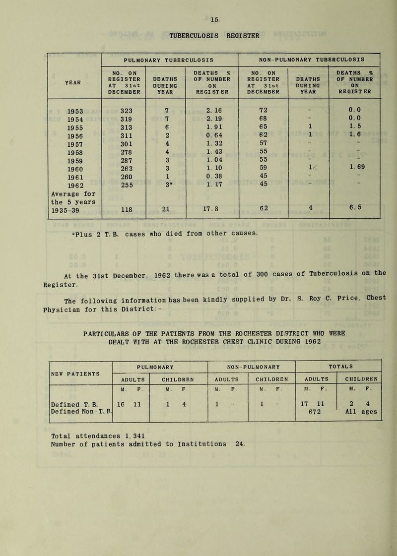 TUBERCULOSIS REGISTER PULMO 1AR Y TUBERCULOSIS NON PULMONARY TUB ERCULOSIS YEAR NO ON REGISTER AT 31st DECEMBER DEATHS DURING YEAR DEATHS % OF NUMBER ON REGIST ER NO ON REGISTER AT 31st DECEMBER DEATHS DURING YEAR DEATHS % OF NUMBER ON REGIST ER 1953 323 7 2. 16 72 0,0 19 54 319 7 2. 19 68 ~ 0 0 1955 313 6 1.91 65 1 1. 5 19 56 311 2 0. 64 62 1 1. 6 19 57 301 4 1. 32 57 - 1958 278 4 1 43 55 - ** 19 59 287 3 1. 04 55 - 1960 263 3 1 10 59 1' 1. 69 1961 260 1 0 38 45 1962 255 3* 1. 17 45 - • Average for the 5 years 1935 39 118 21 17 3 62 4 6 5 *Plus 2 T. B. cases who died from other causes At the 31st December 1962 there was a total of 300 cases of Tuberculosis on the Register The following information has been kindly supplied by Dr. S. Roy C. Price, Chest Physician for this District:- PARTICULARS OP THE PATIENTS PROM THE ROCHESTER DISTRICT WHO WERE DEALT WITH AT THE ROCHESTER CHEST CLINIC DURING 1962 NEW PATIENTS PULMONARY NON • PULMONARY TOTALS ADULTS CHILDREN ADULTS CHILDREN ADULTS CHILDREN M F M. F M. F M. F. M. F. M. F. Defined T B. Defined Non T, B. 16 11 1 4 1 1 17 11 672 2 4 All ages Total attendances 1,341 Number of patients admitted to Institutions 24.