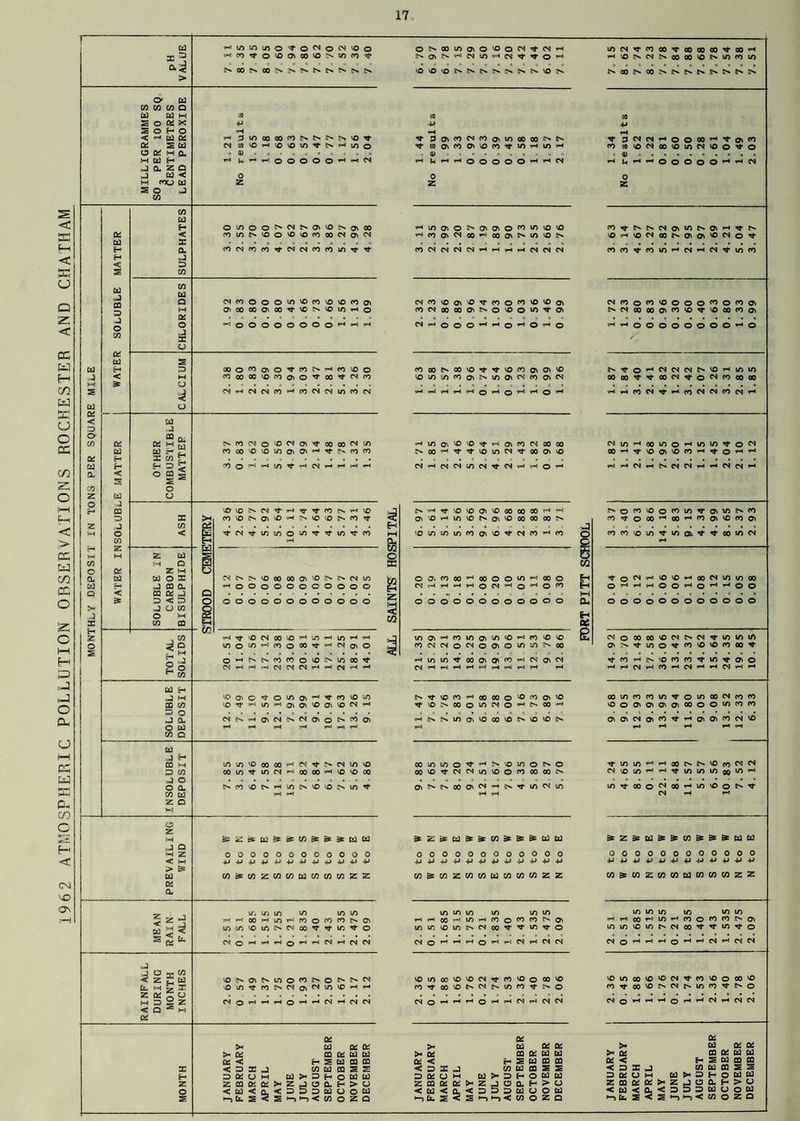 1962 ATMOSPHERIC POLLUTION OBSERVATIONS ROCHESTER AND CHATHAM I-* CN 00 00 00 00 * 3 CO Tf © VO ov 00 VO IN to CO <?■ (N Ov IS 7-S CN VO vA CN N O T-i iH VO S CN S 00 00 vo IN to CO to > S 00 S 00 S S S S S S S S CL Cd H H < S Cd -J 00 z o t/3 CL 02 H < O' Cd CO CO CO a Cd Cd Kf if) to 2 o ft! X +J V •P 2 o H o 'H < T-A td CL 7^ 3 in 00 00 CO N N UN !N 3 Ov CO CN CO Ov in 00 00 N N 3 CN CN l-H o o 00 1-4 N- Ov CO CL 2 Cd CN GO VO »“< •>o VO tn N in o CO Ov CO OV VO CO in r-< in 7-X CO co VO CN 00 VO m CN VO O ’U- o o CL. M a • OJ 0 • u a o o A > 0) M Cd H rH tx T-* o o o O O 1-i CN u r-l T-< o o o o o 1-4 H CN iH (4 H t-4 o o o o o T-4 1-4 CN o a Z Q J Cd < 0 0 0 M coo Cd z z z 2 o •~a CO CO Cd H o in o O N CN N OV VO N Ov 00 1-4 in OV o N Ov Ov o CO in VO VO co Tt* N N CN Ov in Ov 1—4 N- < co in N VO o VO VO CO 00 CN Ov CN 1-i co Ov CN 00 ^-i 00 Ov N in VO N vo (H VO CN 00 Ov Ov vO CN O Z 0 • a CO CN CO CO CN CN CO CO in ’'f CO CN CN CN CN H rA CN CN CN CO CO CO in *—< CN 1-4 CN in co WfOOOO'ft'OtO'O'OfOO' O'OOOOOiOO't^OS^lOHO oooooooo^^^ OOO^O'O^fON^M'X’O «00 00«P)O'O,f00^<Nf0 MHNMfOHfOCSNWfON Ed J CQ ft h 3 3$ i* O o SfONO^^O'^OOOON^ fOoo'0'OinoiO'H^,s«fo co © CO VO C** © VO ^ rT ro N h N C ^ N (O 'f CS(OlOOiO^(OOf9'0'°0» (ONOOOOOiNO^O'flta C^»^000rH,M0'H0’^0 fOOONOO'O^^-'OPOOlO^'O ^Oifimpo^MoaNfooN ^ina^'O^^oiWNcoco >.<30 '-<Tt*tX)inCVrJ-COO>& CNhcsMI^N^Nhhoh N'HTr'O'OO^\OC00000HH a'OHir)lONo,iOoOOOOON CSfOoN'OOOO^OMOi INMOOWO'M'O^'OOOCOG ^OOOOOOOOrio NtOH^CSWN'0Hlftifl OOOOTfTfflOCN^O^fOflOOO HHMNtHfONMrtNH tNin^oowoHioirtTfo^ 00»-‘^fvO^iOCO»-'^,O»H,H ^HNHSCNMHHCJNH lO lO lO lO CO a> '0 CN CO ^ CO >— M Z td s: O cn M O pd X M O a Z M D a td Cd o X CN >. vO 00 00 OV 'O fN CN in O O. CO 00 7-4 00 o o in T-4 00 o EH o CN V—! VO VO tH 00 CN m in 00 Id H J co a o o o o O o o o o O o H CN 4 tH 1—4 T-4 o CN 7-4 o 7-4 o CO H © t-4 ^■4 T-4 o © T-4 © 1—4 1—4 © © Q < CQ CL J Q b-i D < 5 o O o o o o O o o o o O o 3 W O o o o o o o o o o © o a, © o O © O © o O o © o © >- J u co J O M 2 H X t/i CO OS H z 7-1 VO CN 00 VO 7-4 m 7—< m 1-4 in Ov CO in OV in VO t-4 CO VO vo £ CN © 00 00 VO CN IN CN N- in in iO o 4 ° in o m r-1 CO o 00 1-4 CN Ov o jj CO CN CN o CN o Ov O if) in 00 © >» N- in o N- CO VO VO co oo N- s J M g J o T—l CO CO o vo l> in oo 1-4 m m 00 Ov Ov CO 7-4 CN © CN N- co 1—4 !P** VO CO CO N- in rf © © 2 ° M CO CN 1-4 CN CN CN T-4 1* CN t-4 f—4 CN 7-4 t-4 T—« T-4 1—4 T^ T-4 tA T-4 T-4 T—4 CN T—4 CO CN 1-4 t-4 CN T—4 **4 NoM^o^^vaiinNco CO'fr©00rH00rH<OO>VOCOO* cocovom'S-inai^t^frootncN CxJ H -3 w CO a> 3 o o a O td CO a VO^t7-* m»-1©©lO©voCNT-4 CSN'H^CSN^aolSMO' Cd :J H CQ M 3 CO J o o a CO 02 z a w JO if) *© 00 00 *■< CN Tf IN CN in VO ooin^incjHooccHioiooo iNCOVOt^T^mj^VOlOP'.in^ o z M rJ Q M Z < M > 5= Id 01 CL g2ZcfcCd£ic5C0^^^tdtd oooooooooooo 4J4J-P4JP-P4J-P-P4J-PV CO^COZCOCOCdCOCOCOZZ NTfiOCOHoOMOl0;90\'0 Tf ^ > CO o lO M O H N W H ^NNIOO\'OCO'ON^I£|N C0iOl/)O^HN'O«O‘NO OO^TfCNCNlO'OOfOCOCON »Z:*ld^&C/3^&^EdCd oooooooooooo 4J4J^I+J^J+J+J4J-P-P-P+J C/3^C/3ZC/3C/3tdC/3C/3C/3ZZ OOtflCOCOlrt^OWOONCOfO ‘ooo'oiaaoooo^wn OOMOCO^H^afOCN'O TflAlflHHooNN'flrtNN N'OJO’H’H^,IOU^IOOO^H w^cooNcoHin«oNt ^Z^Ed^^CO^^^CdCd oooooooooooo +J4J4JVJJ4J4J-M4J+J+J-P COS WZWWWWWWZZ in m in in in in in in in in \n in in in if) if) Z J T* t-4 00 1—4 in 1—4 CO o CO CO N © T—4 1-4 00 T—1 if) H co o CO co p** © T-4 v—l 00 ^4 in t-4 co © CO CO !> © Cd M si if) in VO in IN CN 00 't rr m © If) m © in N CN 00 N in N- O in in VO in N CN CO N- N- If) Tf © 5 CL b- CN o 1-4 - T—4 © T-4 t-4 CN T—4 CN CN CN o T-4 - T-4 © T-4 T-4 CN r-4 CN CN CN © l-H t-4 T—4 O T-4 T-4 CN T-4 CN CN 4 o z Z C/3 td vO •N © N in © CO C-- o N CN VO m 00 VO vo CN CO VO © 00 VO vO m 00 VO VO CN CO vo © VH z Z vO m Tf CO N CN © CN in VO 1-4 T-4 co Tf 00 VO N CN N tn CO s> O CO 00 VO CN if) <0 N Z a o CN M z z CN o T-4 T-4 r-4 O T-4 r4 CN T-4 CN CN CN © T—4 t-4 *-• © y-4 1—4 CN ^4 CN CN CN © O T-4 T-4 t-4 < Q M >• >< cl CL < < D Z J D OBJ CJ M td a Cd 0* a CO a Cd 02 H S Cd CO 03 CO £d CO S S >• 3 H O U Id I—' m- w r—1 UJ r- »■ r U W W zcQKiz>'ZJoaf->o <[d<Q,<DDDtdUOtd • '- S-5Shh<MOZQ CL Cd O' CL CO CL Cd Cd H s Cd CO CQ J CO Cd CO S S m id^OHOtdU te>-ZjaCLH>CJ CLOSDtdUOId 5shh<COOZO >* >* CL CL < < D Z OKU Z CQ a < Cd < •->&. 2 CL > Cd CL CL > CL 00 CL Cd Cd CL < H S Cd 00 00 < Z I J CO Cd CQ S S Z a CJ m Id >« 3 h O Id Id zcnaift!>'ZJoah>u <b)<0.o50ldU0Cd »-> fa. s < s ; < co o Z Q