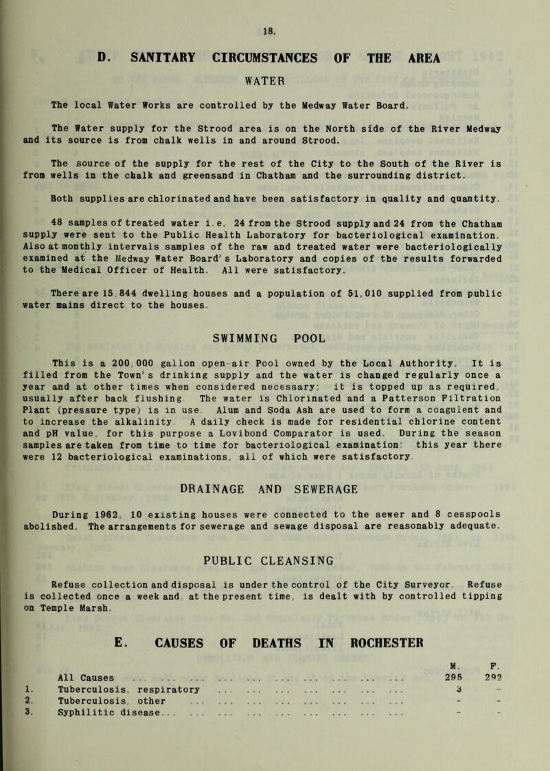 D. SANITARY CIRCUMSTANCES OF THE AREA WATER The local Water Works are controlled by the Medway Water Board. The Water supply for the Strood area is on the North side of the River Medway and its source is from chalk wells in and around Strood. The source of the supply for the rest of the City to the South of the River is from wells in the chalk and greensand in Chatham and the surrounding district. Both supplies are chlorinated and have been satisfactory in quality and quantity. 48 samples of treated water i e„ 24 from the Strood supply and 24 from the Chatham supply were sent to the Public Health Laboratory for bacteriological examination. Also at monthly intervals samples of the raw and treated water were bacteriologically examined at the Medway Water Board s Laboratory and copies of the results forwarded to the Medical Officer of Health. All were satisfactory. There are 15 844 dwelling houses and a population of 51,010 supplied from public water mains direct to the houses SWIMMING POOL This is a 200 000 gallon open air Pool owned by the Local Authority. It is filled from the Towns drinking supply and the water is changed regularly once a year and at other times when considered necessary; it is topped up as required usually after back flushing The water is Chlorinated and a Patterson Filtration Plant (pressure type) is in use Alum and Soda Ash are used to form a coagulent and to increase the alkalinity A daily check is made for residential chlorine content and pH value for this purpose a Lovibond Comparator is used. During the season samples are taken from time to time for bacteriological examination’ this year there were 12 bacteriological examinations, all of which were satisfactory DRAINAGE AND SEWERAGE During 1962 10 existing houses were connected to the sewer and 8 cesspools abolished. The arrangements for sewerage and sewage disposal are reasonably adequate. PUBLIC CLEANSING Refuse collection and disposal is under the control of the City Surveyor Refuse is collected once a week and at the present time is dealt with by controlled tipping on Temple Marsh E. CAUSES OF DEATHS IN ROCHESTER M. F. All Causes OOO coo ooc 0 0 c • o . 0 c e 0 » o < .CO 0.0 coo 295 292 1. Tuberculosis, respiratory . 0 u O 0 0 0 0 0 0 0 . , . 0 0 . 0 0 .0 3 2. Tuberculosis, other 0 0 0 O 0 0 0 0 . 0 0 O , 0 0 0 0 0 o . o o - - 3. Syphilitic disease - -