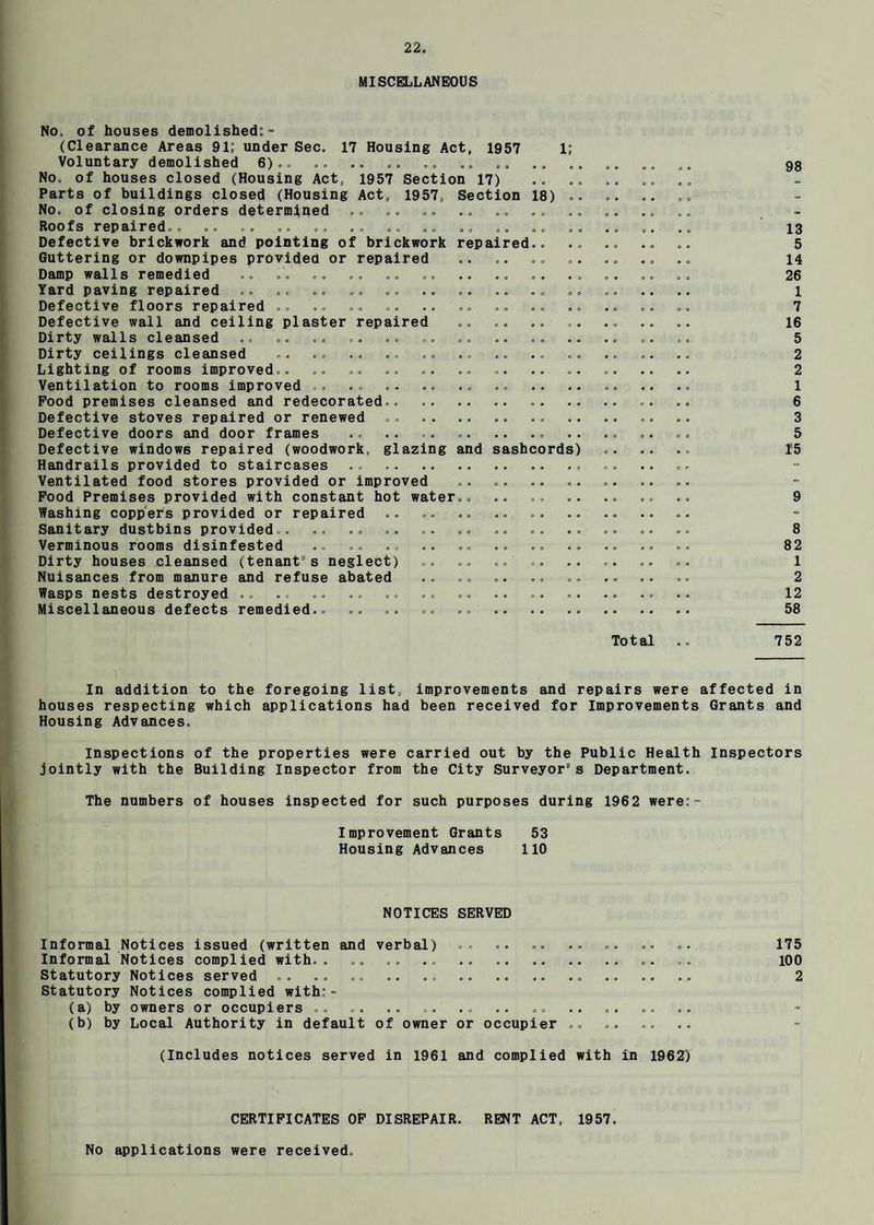 MISCELLANEOUS l; 18) No. of houses demolished:- (Clearance Areas 91; under Sec. 17 Housing Act, 1957 Voluntary demolished 6).. No. of houses closed (Housing Act, 1957 Section 17) Parts of buildings closed (Housing Act, 1957, Section No. of closing orders determined Roofs repaired.. Defective brickwork and pointing of brickwork repaired. Guttering or downpipes provided or repaired Damp walls remedied Yard paving repaired .. Defective floors repaired .. Defective wall and ceiling plaster repaired Dirty walls cleansed Dirty ceilings cleansed Lighting of rooms improved,. Ventilation to rooms improved .. Pood premises cleansed and redecorated.. Defective stoves repaired or renewed Defective doors and door frames Defective windows repaired (woodwork, glazing and sashcords) Handrails provided to staircases .. . Ventilated food stores provided or improved Pood Premises provided with constant hot water. Washing coppers provided or repaired Sanitary dustbins provided.. Verminous rooms disinfested Dirty houses cleansed (tenant's neglect) Nuisances from manure and refuse abated Wasps nests destroyed .. Miscellaneous defects remedied.. 98 13 5 14 26 1 7 16 5 2 2 1 6 3 5 15 8 82 1 2 12 58 Total 752 In addition to the foregoing list, improvements and repairs were affected in houses respecting which applications had been received for Improvements Grants and Housing Advances. Inspections of the properties were carried out by the Public Health Inspectors jointly with the Building Inspector from the City Surveyor1’s Department. The numbers of houses inspected for such purposes during 1962 were:- Improvement Grants 53 Housing Advances 110 NOTICES SERVED Informal Notices issued (written and verbal ) .. .. .. .. .. .. „. 175 Informal Notices complied with.. .. .. .. . .. 100 Statutory Notices served „. .. „. .. .... . 2 Statutory Notices complied with:- (a) by owners or occupiers .. .. .. .. .. . (b) by Local Authority in default of owner or occupier ........ (Includes notices served in 1961 and complied with in 1962) CERTIFICATES OF DISREPAIR. RENT ACT, 1957. No applications were received.