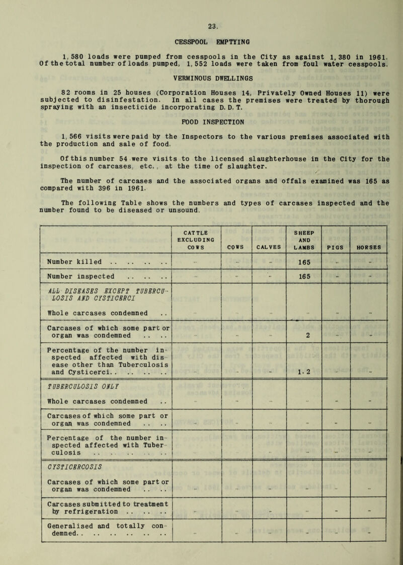 CESSPOOL EMPTYING 1,580 loads were pumped from cesspools in the City as against 1,380 in 1961. Ofthetotal number of loads pumped, 1,552 loads were taken from foul water cesspools. VERMINOUS DWELLINGS 82 rooms in 25 houses (Corporation Houses 14, Privately Owned Houses 11) were subjected to disinfestation. In all cases the premises were treated by thorough spraying with an insecticide incorporating D. D, T. POOD INSPECTION 1,566 visits were paid by the Inspectors to the various premises associated with the production and sale of food- Of this number 54 were visits to the licensed slaughterhouse in the City for the inspection of carcases, etc., at the time of slaughter. ✓ The number of carcases and the associated organs and offals examined was 165 as compared with 396 in 1961. The following Table shows the numbers and types of carcases inspected and the number found to be diseased or unsound CATTLE EXCLUDING cows cows CALVES SHEEP AND LAMBS PIGS HORSES Number killed . •• - 165 - - Number inspected . •» - 165 ~ - i ALL DISEASES EXCEPT TUBERCU- i LOSIS A ED CYSTICERCI i j Whole carcases condemned Carcases of which some part or organ was condemned - 2 - Percentage of the number in spected affected with dis ease other than Tuberculosis and Cysticerci. 1. 2 TUBERCULOSIS ORLY Whole carcases condemned «-> Carcases of which some part or organ was condemned - - - - - Percentage of the number in spected affected with Tuber¬ culosis . CYSTICERCOSIS Carcases of which some part or organ was condemned Carcases submitted to treatment by refrigeration . - - - - - - Generalised and totally con' demned. - “ - - “