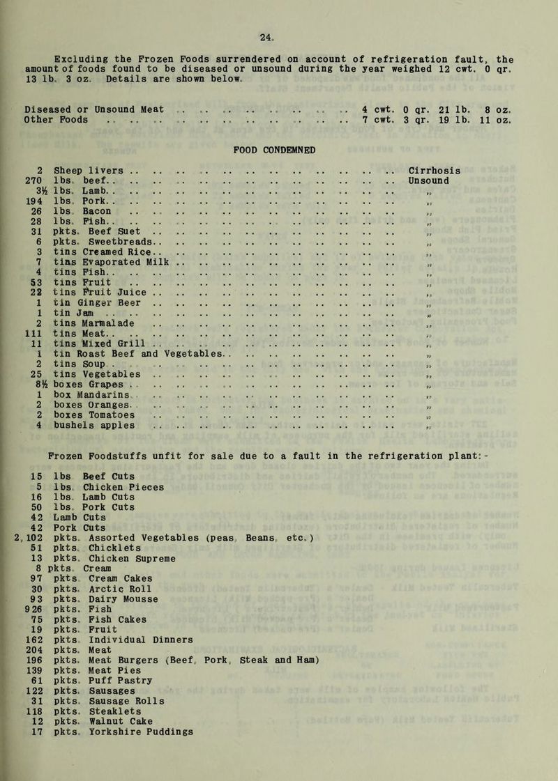 Excluding the Frozen Foods surrendered on account of refrigeration fault, the amount of foods found to be diseased or unsound during the year weighed 12 cwt. 0 qr. 13 lb 3 oz. Details are shown below. Diseased or Unsound Meat .. .. .. .. .. .. .. .. 4 cwt. 0 qr. 21 lb. 8 oz. Other Foods . .. ..7 cwt. 3 qr. 19 lb. 11 oz. FOOD CONDEMNED 2 Sheep livers . .. Cirrhosis 270 lbs. beef. Unsound 3% lbs. Lamb. „ 194 lbs, Pork. 26 lbs. Bacon . ,, 28 lbs. Fish.. 31 pkts. Beef Suet. 6 pkts. Sweetbreads. 3 tins Creamed Rice. 7 tins Evaporated Milk .. 4 tins Fish. 53 tins Fruit . 22 tins F*ruit Juice. 1 tin Ginger Beer . 1 tin Jam . 2 tins Marmalade . Ill tins Meat.. 11 tins Mixed Grill . 1 tin Roast Beef and Vegetables 2 tins Soup. . . 25 tins Vegetables . 8% boxes Grapes . 1 box Mandarins . 2 boxes Oranges. 2 boxes Tomatoes 4 bushels apples . Frozen Foodstuffs unfit for sale due to a fault in the refrigeration plant:- 15 lbs Beef Cuts 5 lbs Chicken Pieces 16 lbs Lamb Cuts 50 lbs. Pork Cuts 42 Lamb Cuts 42 Pork Cuts 102 pkts. Assorted Vegetables (peas Beans, etc.) 51 pkts. Chicklets 13 pkts,. Chicken Supreme 8 pkts Cream 97 pkts Cream Cakes 30 pkts. Arctic Roll 93 pkts.. Dairy Mousse 9 26 pkts. Fish 75 pkts. Fish Cakes 19 pkts. Fruit 162 pkts Individual Dinners 204 pkts. Meat 196 pkts. Meat Burgers (Beef, Pork. Steak and Ham) 139 pkts. Meat Pies 61 pkts. Puff Pastry 122 pkts. Sausages 31 pkts Sausage Rolls 118 pkts. Steaklets 12 pkts. Walnut Cake 17 pkts. Yorkshire Puddings
