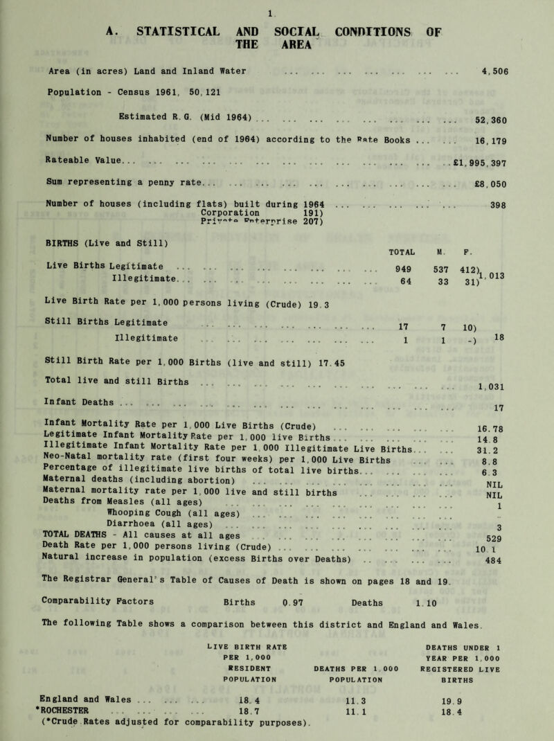 A. STATISTICAL AND THE l SOCIAL CONDITIONS OF AREA Area (in acres) Land and Inland Water ... ... ... Population - Census 1961, 50, 121 Estimated R,G. (Mid 1964) Number of houses inhabited (end of 1964) according to the Rate Books Rateable Value... ... ... ... ... ... ... Sum representing a penny rate... ... ... ... ... Number of houses (including flats) built during 1964 . Corporation 191) PriY”+“ enterprise 207) BIRTHS (Live and Still) Live Births Legitimate Illegitimate, , . TOTAL 949 64 17 1 Live Birth Rate per 1,000 persons living (Crude) 19 3 Still Births Legitimate ... Illegitimate ... ... ... ... .. Still Birth Rate per 1,000 Births (live and still) 17.45 Total live and still Births ... ... Infant Deaths ... ... ... ... Infant Mortality Rate per 1,000 Live Births (Crude) Legitimate Infant Mortality Rate per 1,000 live Births .. Illegitimate Infant Mortality Rate per 1 000 Illegitimate Live Births Neo-Natal mortality rate (first four weeks) per 1,000 Live Births Percentage of illegitimate live births of total live births,.. Maternal deaths (including abortion) ... Maternal mortality rate per 1,000 live and still births Deaths from Measles (all ages) ... Whooping Cough (all ages) ... ... ...  Diarrhoea (all ages) . ... ... TOTAL DEATHS - All causes at all ages . ... Death Rate per 1,000 persons living (Crude) ... ... ... Natural increase in population (excess Births over Deaths) .. ... . ... 4,506 52,360 16,179 ..£1,995,397 £8,050 398 M. F. 537 412) 33 31) 1, 013 7 1 10) -) 18 1,031 17 16. 78 14 8 31. 2 8.8 6 3 NIL NIL 1 3 529 10 1 484 The Registrar General’s Table of Causes of Death is shown on pages 18 and 19. Comparability Factors Births 0.97 Deaths 110 The following Table shows a comparison between this district and England and Wales LIVE BIRTH RATE PER 1,000 RESIDENT POPULATION England and Wales.. ... i8, 4 ’ROCHESTER ... ...... ... 18.7 (•Crude Rates adjusted for comparability purposes) DEATHS PER 1 000 POPULATION 11.3 11 1 DEATHS UNDER 1 YEAR PER 1,000 REGISTERED LIVE BIRTHS 19. 9 18. 4