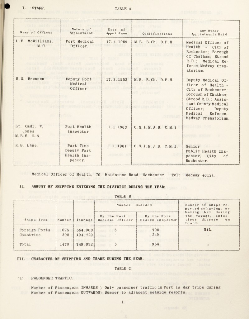 1 .. 1 Name of Officer |—-- j Nature of Appointment Date of Appointment Qualifications Any Other | Appointments Held J L F. McWilliams, Port Medical 17.4.1959 M Bo B Ch Do P. Ho Medical Officer of M, a Officer, Health - City of ! i Rochester; Borough | 5 of Chatham; Strood R. D ; Medical Re~ feree,Medway Crem- » 5 > atorium. \ \ R G„ Brennen Deputy Port 17 o3.1952 M B. B.Ch, D, P. Ho Deputy Medical Of- | Medical ficer of Health - 1 Officer City of Rochester; Borough of Chatham; i f Strood R, D ; Assis- t tant County Medical Officer; Deputy 1 i Medical Referee, j Medway Crematorium, i Lt Cmdr. W. Port Health 1.1.1963 C So I E„ J B, C Mo I j Jones Inspector j M„ Bo E. R N ; R So Lane Part Time 1.1.1961 C So I Eo J B C Mo L Senior j Deputy Port Public Health Ins- Health Ins- pector, City of peetor, _ Rochester, Medical Officer of Health, 70, Maidstone Road, Rochester, Tel: Medway 46121, II AMOUNT OF SHIPPING ENTERING THE DISTRICT DURING THE YEAR: TABLE B III. CHARACTER OF SHIPPING AND TRADE DURING THE YEAR. TABLE C (a) PASSENGER TRAFFIC. Number of Passengers INWARDS ) Only passenger traffic in Port is day trips during Number of Passengers OUTWARDS) Summer to adjacent seaside resorts L.