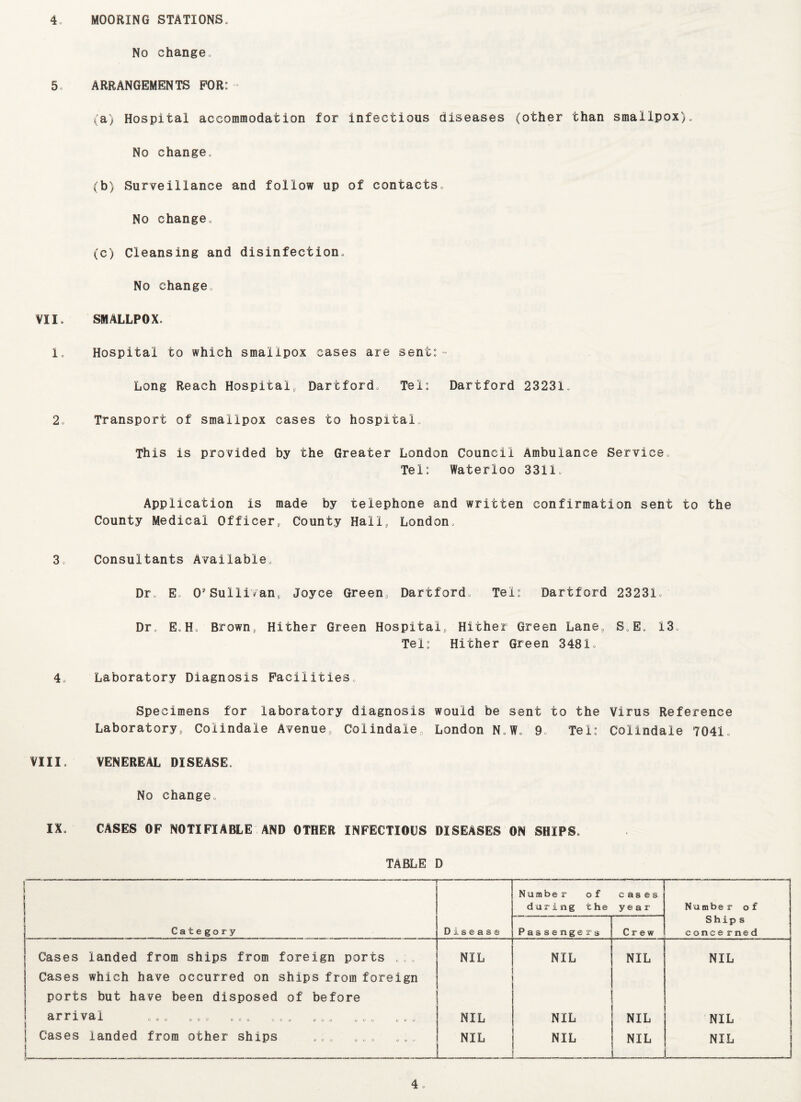 No change, 5. ARRANGEMENTS FOR: - (a) Hospital accommodation for infectious diseases (other than smallpox). No change, (b) Surveillance and follow up of contacts. No change, (c) Cleansing and disinfection. No change VII. SMALLPOX, 1. Hospital to which smallpox cases are sent:- Long Reach Hospital, Dartford, Tel: Dartford 23231, 2, Transport of smallpox cases to hospital. This is provided by the Greater London Council Ambulance Service, Tel: Waterloo 3311, Application is made by telephone and written confirmation sent to the County Medical Officer, County Hall, London, 3 Consultants Available, Dr, E O'Sullivan, Joyce Green Dartford Tel: Dartford 23231 Dr, Eo H, Brown, Hither Green Hospital, Hither Green Lane, S,E, 13, Tel: Hither Green 3481, 4, Laboratory Diagnosis Facilities, Specimens for laboratory diagnosis would be sent to the Virus Reference Laboratory, Colindale Avenue, Colindale, London N,W, 9, Tel: Colindale 7041, VIII. VENEREAL DISEASE, No change, IX, CASES OF NOTIFIABLE AND OTHER INFECTIOUS DISEASES ON SHIPS, TABLE D Category “ » .. Disease Number of during the cases year Numbe r of Ships conce rned Passengers Crew Cases landed from ships from foreign ports ,;, NIL NIL NIL NIL Cases which have occurred on ships from foreign ports but have been disposed of before arrival „.. ... ... ... .,, „„„ .„, NIL NIL NIL NIL Cases landed from other ships .,„ .,„ .,, NIL NIL NIL NIL . 4,
