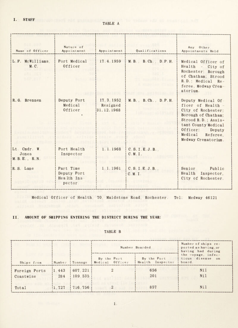 TABLE A 1 ——1 j Name of Officer — N a t ure of Appointment Appo int merit Qualifications j Any Other Appointments Held L.F. McWilliams, M.C. 1 Port Medical Officer 17,4.1959 M B : B Ch, , Do P Ho Medical Officer of Health - City of Rochester; Borough of Chatham; Strood R.Do; Medical Re¬ feree, Medway Crem¬ ator ium. R. G, Brennen i Deputy Port Medical Officer . i 17.3.1952 Resigned 31.12.1968 i M.B., B. Ch , * Do P. Ho | Deputy Medical Of ficer of Health - City of Rochester; Borough of Chatham; Strood Ro Do ; Assis¬ tant County Medical Officer; Deputy Medical Referee, 1 Medway Crematorium. Lt Cmdro W Jones iM-B.E., R.N. | Port Health Inspector i ? | 1.1.1968 1 Co S.I.E. J. B. „ Co Mo I. | i 5 Ro S. Lane i 1 l !_ i ! Part Time I Deputy Port S He a 1th Ins i ! pector 1.1.1961 |j I Co So I E Jo B. , | Co Mo I. j) 1 Senior Public | Health Inspector, j City of Rochester. L Medical Officer of Health 70 Maidstone Road, Rochester Tel: Medway 46121 II. AMOUNT OF SHIPPING ENTERING THE DISTRICT DURING THE YEAR: TABLE B