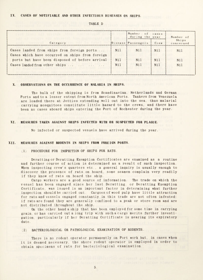 IX. CASES OF NOTIFIABLE AND OTHER INFECTIOUS DISEASES ON SHIPS, TABLE D Category Disease Numbe r of during the cases year Numbe r of Sh i p s concerned Passengers Crew Cases landed from ships from foreign ports Nil Nil Nil Nil Cases which have occurred on ships from foreign ports but have been disposed of before arrival Nil Nil Nil Nil Cases landed from other ships ... ... ... ... ! Nil Nil Nil Nil X, OBSERVATIONS ON THE OCCURRENCE OF MALARIA IN SHIPS. The bulk of the shipping is from Scandinavian Netherlands and German Ports and to a lesser extent from North American Ports. Tankers from Venezuela are loaded there at Jetties extending well out into the sea, thus malarial carrying mosquitoes constitute little hazard to the crews, and there have been no cases aboard ships entering the Port of Rochester during the year. XI, MEASURES TAKEN AGAINST SHIPS INFECTED WITH OR SUSPECTED FOR PLAGUE, No infected or suspected vessels have arrived during the year. XII. MEASURES AGAINST RODENTS IN SHIPS FROM FOREIGN PORTS (1) PROCEDURE FOR INSPECTION OF SHIPS FOR RATS, Deratting or Deratting Exemption Certificates are examined as a routine and further course of action is determined as a result of such inspection. When inspecting crew's quarters etc „ a general inquiry is usually enough to discover the presence of rats on board, some seamen complain very readily if they know of rats on board the ship Cargo workers are a good source of information. The trade on which the vessel has been engaged since her last Deratting or Deratting Exemption Certificate, was issued is an important factor in determining what further inspection should be carried out Cargoes of wood pulp have little attraction for rats and vessels engaged constantly in this trade are not often infested; if rats are found they are generally confined to a peak or store room and are not distributed throughout the ship. On the other hand a ship that has been employed for some time in carrying grain or has carried out a long trip with such a cargo merits further investi¬ gation particularly if her Deratting Certificate is nearing its expiratory date, (2) BACTERIOLOGICAL OR PATHOLOGICAL EXAMINATION OF RODENTS. There is no rodent operator permanently on Port work but, in cases when it is deemed necessary, the shore rodent operator is employed in order to obtain specimens of rats for bacteriological examination