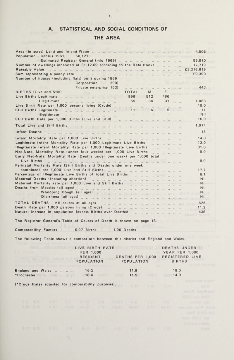 A. STATISTICAL AND SOCIAL CONDITIONS OF THE AREA Area (in acres) Land and Inland Water Population - Census 1961, 50,121 4,506 - Estimated Registrar General (mid 1969) 55,810 Number of dwellings inhabited at 31.12.69 according to the Rate Books „ o o o oo a 17,719 Rateable Value .. .. .. .. .. .. .. .. ., .. .. .. .. 00 DO o oa oo o 0 oo o o s . £2,316,619 Sum representing a penny rate .. .. .. .. .. .. Number of houses (including flats) built during 1969 Corporation 290) O O O O OO 0 £9,390 Private enterprise 153) 0 0 0 0 0 0 0 0 0 0 0 0 0 • oo no o . .. 443 BIRTHS (Live and Still) TOTAL M. F. Live Births Legitimate .. „ .. .. .. 998 512 486 Illegitimate .. „„ .. .. 65 34 31 1,063 Live Birth Rate per 1,000 persons living (Crude) . 19,0 Still Births Legitimate .. „ „ ,, 1 1 6 5 11 Illegitimate „„ .. „„ „ ,, „ - - - Nil Still Birth Rate per 1,000 Births (Live and Still) „ Total Live and Still Births .. „„ „ . .. Infant Deaths .. „ „„ u. „ Infant Mortality Rate per 1,000 Live Births Legitimate Infant Mortality Rate per 1,000 Legitimate Live Births Illegitimate Infant Mortality Rate per 1,000 Illegitimate Live Births Neo-Natal Mortality Rate (under four weeks) per 1,000 Live Births Early Neo-Natal Mortality Rate (Deaths under one week) per 1,000 tota Live Births Perinatal Mortality Rate (Still Births and Deaths under one week combined) per 1,000 Live and Still Births Percentage of Illegitimate Live Births of total Live Births Maternal Deaths (Including abortion) Maternal Mortality rate per 1,000 Live and Still Births Deaths from Measles (all ages) Whooping Cough (all ages) Diarrhoea (all ages) TOTAL DEATHS - All causes at all ages .. Death Rate per 1,000 persons living (Crude) .. Natural increase in population (excess Births over Deaths) 10.0 1,074 15 14 0 13 0 31 0 8 0 8.0 17,7 6 1 Nil Nil Nil Nil Nil 625 11.2 438 The Registrar General's Table of Causes of Death is shown on page 18. Comparability Factors 0.97 Births 1,06 Deaths The following Table shows a comparison between this district and England and Wales England and Wales ‘Rochester . LIVE BIRTH RATE DEATHS UNDER 1 PER 1,000 YEAR PER 1,000 RESIDENT DEATHS PER 1,000 REGISTERED LIVE POPULATION POPULATION BIRTHS 16 3 11.9 18 0 18.4 11.9 14,0 (‘Crude Rates adjusted for comparability purposes).
