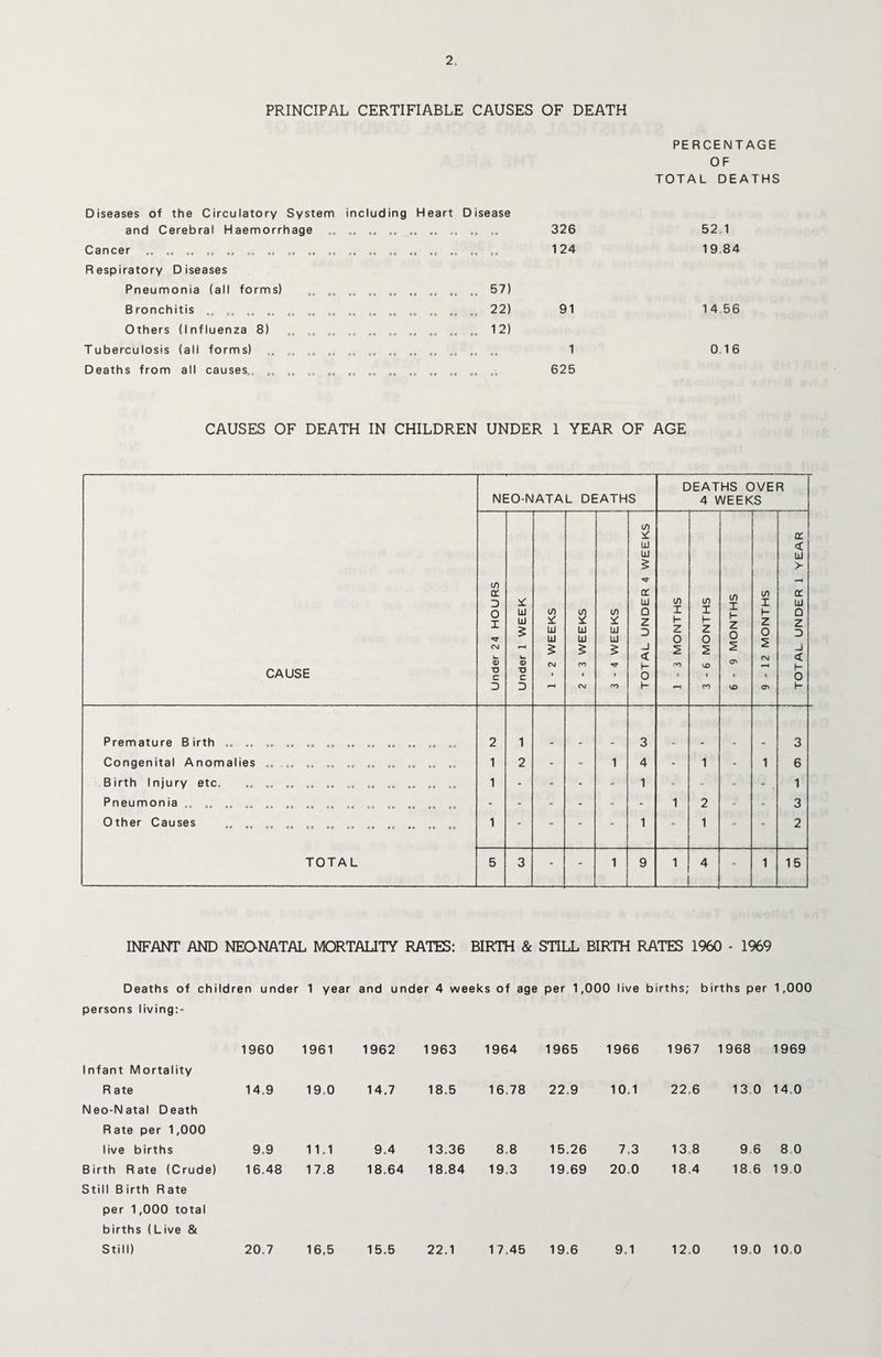 PRINCIPAL CERTIFIABLE CAUSES OF DEATH PERCENTAGE OF TOTAL DEATHS Diseases of the Circulatory System including Heart Disease and Cerebral Haemorrhage o. 326 52 1 Cancer .. .. .. .. .. .. .. .. Oo 00 .0 .0 .0 00 00 124 19,84 Respiratory Diseases Pneumonia (all forms) 00 00 00 00 00 00 57) Bronchitis .. „„ „ .. 3 0 00 00 00 00 oo 22) 91 14.56 Others (Influenza 8) .. eo oo 00 00 oo 00 12) Tuberculosis (all forms) .. „ .. 00 00 00 00 00 oo 0 0 1 0 16 Deaths from all causes,. .. „„ .. .. .. .. .. .. .. 625 CAUSES OF DEATH IN CHILDREN UNDER 1 YEAR OF AGE INFANT AND NEONATAL MORTALITY RATES: BIRTH & STILL BIRTH RATES 1960 - 1969 Deaths of children under 1 year and under 4 weeks of age per 1,000 live births; births per 1,000 persons living:- Infant Mortality 1960 1961 1962 1963 1964 1965 1966 1967 1968 1969 R ate Neo-Natal Death Rate per 1,000 14.9 19.0 14.7 18.5 16.78 22.9 10.1 22.6 13 0 14,0 live births 9.9 11.1 9.4 13.36 8.8 15.26 7.3 13 8 9 6 8 0 Birth Rate (Crude) Still B irth R ate perl ,000 total births (Live & 16.48 17.8 18.64 18.84 19.3 19.69 20.0 18,4 18,6 19 0 Still) 20.7 16,5 15.5 22.1 17.45 19.6 9.1 12.0 19.0 10,0