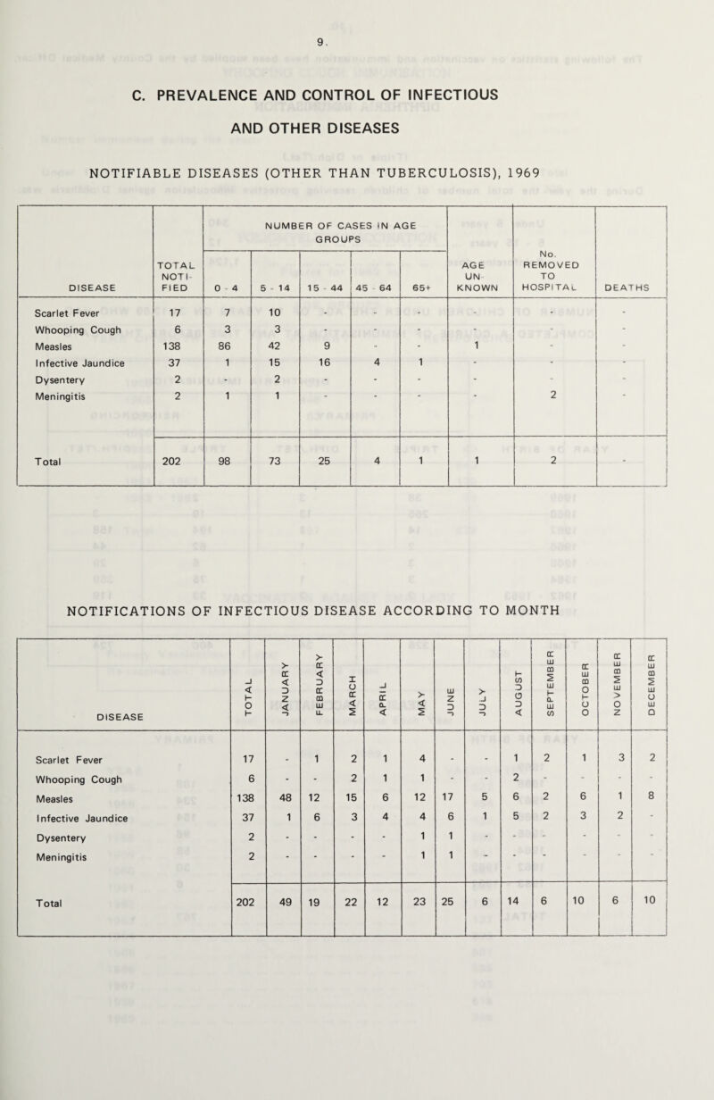 C. PREVALENCE AND CONTROL OF INFECTIOUS AND OTHER DISEASES NOTIFIABLE DISEASES (OTHER THAN TUBERCULOSIS), 1969 NUMBER OF CASES IN AGE GROUPS No, REMOVED TO HOSPITAL -j DISEASE TOTAL NOT 1 FIED 0 4 5-14 15 44 45 64 65+ AGE UN KNOWN DEATHS Scarlet Fever 17 7 10 - - - - - - Whooping Cough 6 3 3 - - - - - - Measles 138 86 42 9 - - 1 - - Infective Jaundice 37 1 15 16 4 1 - - - Dysentery 2 - 2 - - - - - - Meningitis 2 1 1 2 T otal 202 98 73 25 4 1 1 2 I NOTIFICATIONS OF INFECTIOUS DISEASE ACCORDING TO MONTH DISEASE TOTAL JANUARY FEBRUARY MARCH APRIL MAY JUNE JULY AUGUST SEPTEMBER OCTOBER NOVEMBER DECEMBER Scarlet Fever 17 „ 1 2 1 4 . . 1 2 1 3 1 2! Whooping Cough 6 - - 2 1 1 - - 2 - - - - Measles 138 48 12 15 6 12 17 5 6 2 6 1 8 Infective Jaundice 37 1 6 3 4 4 6 1 5 2 3 2 - Dysentery 2 - - - - 1 1 - - - - - - Meningitis 2 “ •  1 1 Total 202 49 19 22 12 23 25 6 14 6 10 6 10 f