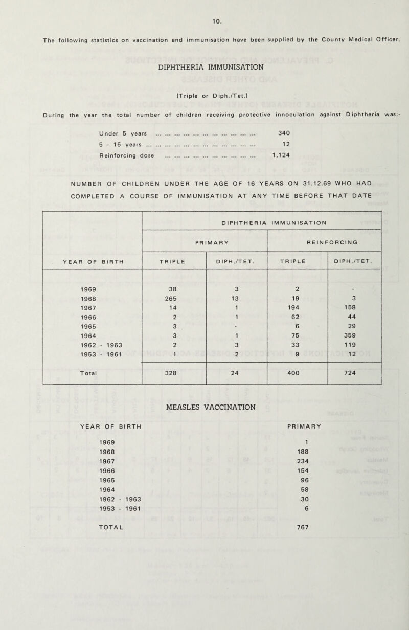 The following statistics on vaccination and immunisation have been supplied by the County Medical Officer, DIPHTHERIA IMMUNISATION (Triple or Diph./Tet.) During the year the total number of children receiving protective innoculation against Diphtheria was:- Under 5 years ... . ... ... ... ... ... ... 340 5 - 15 years ... ... ... ... ... ... ... ... ... ... ... ... 12 Reinforcing dose ... ... ... ... ... ... ... ... ... ... 1,124 NUMBER OF CHILDREN UNDER THE AGE OF 16 YEARS ON 31.12,69 WHO HAD COMPLETED A COURSE OF IMMUNISATION AT ANY TIME BEFORE THAT DATE YEAR OF BIRTH DIPHTHERIA IM M UN ISATION PRIMARY REINFORCING TRIPLE DIPH./TET. TRIPLE DIPH./TET. 1969 38 3 2 1968 265 13 19 3 1967 14 1 194 158 1966 2 1 62 44 1965 3 - 6 29 1964 3 1 75 359 1962 - 1963 2 3 33 119 1953 - 1961 1 2 9 12 T otal 328 24 400 724 MEASLES VACCINATION YEAR OF BIRTH PRIMARY 1969 1 1968 188 1967 234 1966 154 1965 96 1964 58 1962 - 1963 30 1953 - 1961 6 TOTAL 767