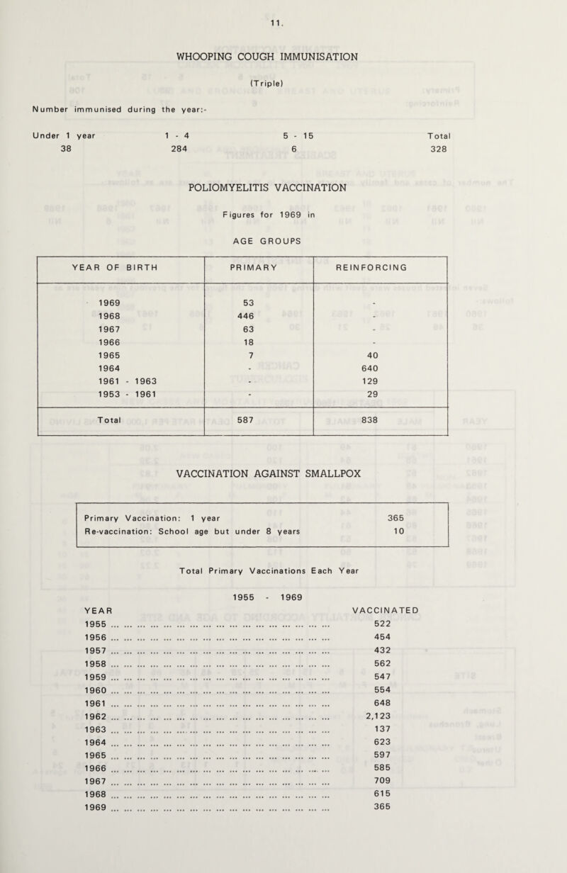 WHOOPING COUGH IMMUNISATION (T riple) Number immunised during the year:- Under 1 year 1-4 5-15 Total 38 284 6 328 POLIOMYELITIS VACCINATION Figures for 1969 in AGE GROUPS YEAR OF BIRTH PRIMARY REINFORCING 1969 53 1968 446 - 1967 63 - 1966 18 - 1965 7 40 1964 - 640 1961 - 1963 129 1953 - 1961 - 29 T otal 587 838 VACCINATION AGAINST SMALLPOX Primary Vaccination: 1 year 365 Re-vaccination: School age but under 8 years 10 Total Primary Vaccinations Each Year 1955 - 1969 YEAR VACCINATED 1955 . .. .. 522 1956 ... .. ... ... ... . .. 454 1957 ... .. ... ... ... ... .. 432 1958 ... ... ... ... ... ... ... ... ... ... ... ... ... ... 562 1959 ... ... ... . ... ... . ... 547 1960 ... ... ... ... ... ... ... ... ... ... . ... ... ... ... ... 554 1961 .. . ... ... . .. .. 648 1962 ... ... ... ... .. ... ... ... ... 2,123 1963 .. ... .. ... .. ... ... 137 1964 . ... ... ... ... ... . 623 1965 . ... .. .. 597 1966 .. ..... ... 585 1967 ... ... ... 709 1968 ... ... ... .. .. .. 615 1969 ... .. ..... ... 365
