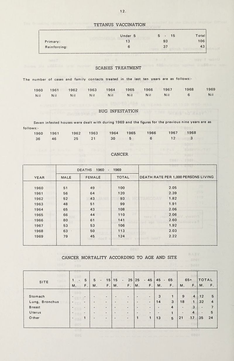 TETANUS VACCINATION Under 5 5 - 15 T otal Primary: 13 93 106 Reinforcing: 6 37 43 SCABIES TREATMENT The number of cases and family contacts treated in the last ten years are as follows:- 1960 1961 Nil Nil 1962 1963 1964 1965 1966 1967 1968 1969 Nil Nil Nil Nil Nil Nil 6 Nil BUG INFESTATION Seven infested houses were dealt with during 1969 and the figures for the previous nine years are as follows:- 1960 1961 1962 1963 1964 1965 1966 1967 1968 36 46 25 21 30 5 6 12 3 CANCER YEAR DEATHS 1960 - 1969 DEATH RATE PER 1,000 PERSONS LIVING MALE FEMALE TOTAL 1960 51 49 100 2,05 1961 56 64 120 2,39 1962 52 43 93 1,82 1963 48 51 99 1.91 1964 65 43 108 2.06 1965 66 44 110 2,06 1966 80 61 141 2.60 1967 53 53 106 1.92 1968 63 50 113 2,03 1969 79 45 124 2.22 CANCER MORTALITY ACCORDING TO AGE AND SITE SITE 1 - M. 5 F. 5 M. - 15 F. 15 M. - 25 F. 25 M. - 45 F. 45 - M. 65 F. M. 65+ F. TOTAL M. F. Stomach . _ . . m m 3 1 9 4 12 5 Lung, Bronchus - - - - - - - - 14 3 18 1 32 4 B reast - - - - - - • • - 4 - 3 - 7 Uterus - - - - - - - - 1 - 4 - 5 O ther 1 ' 1 1 13 5 21 17 35 24