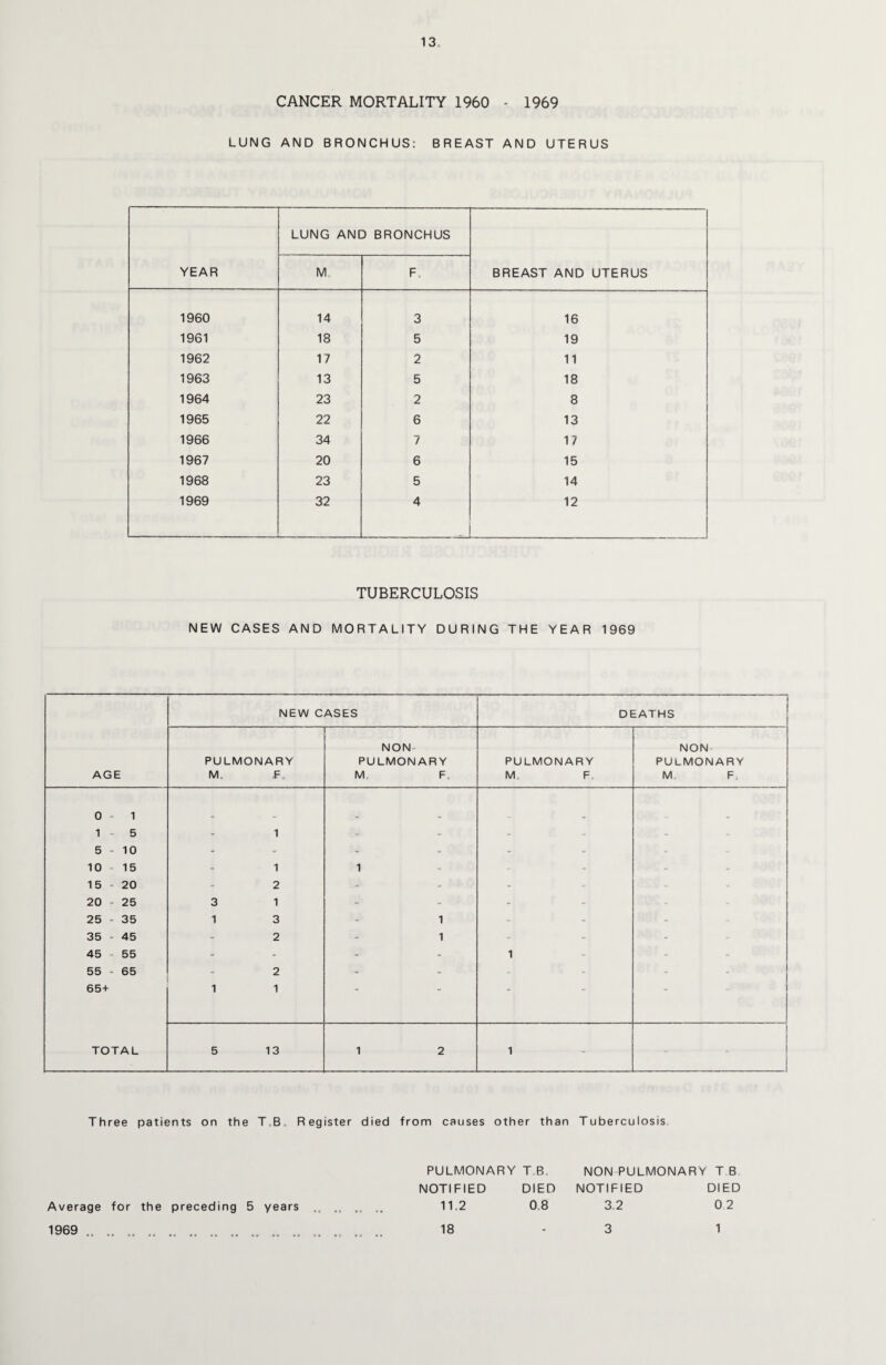 CANCER MORTALITY 1960 - 1969 LUNG AND BRONCHUS: BREAST AND UTERUS YEAR LUNG AND BRONCHUS BREAST AND UTERUS M F. 1960 14 3 16 1961 18 5 19 1962 17 2 11 1963 13 5 18 1964 23 2 8 1965 22 6 13 1966 34 7 17 1967 20 6 15 1968 23 5 14 1969 32 4 12 TUBERCULOSIS NEW CASES AND MORTALITY DURING THE YEAR 1969 AGE NEW CASES DEATHS PULMONARY M. f NON PULMONARY M F. PULMONARY M. F. NON PULMONARY M F 0 - 1 1 - 5 - 1 - - - - - 5 - 10 - - - - - - - 10 15 - 1 1 - - . 15 - 20 - 2 - ■* - - . - 20 25 3 1 - - - - r'* - 25 - 35 1 3 - 1 - - . 35 - 45 - 2 - 1 - - . 45 55 - - - - 1 - - 55 - 65 - 2 - - - » - 65+ 1 1 TOTAL 5 13 1 2 1 - - Three patients on the T«B Register died from causes other than Tuberculosis Average for the preceding 5 years PULMONARY T B NOTIFIED DIED 11.2 0 8 NON PULMONARY T B NOTIFIED DIED 3.2 0 2 1969 .. 18 3 1