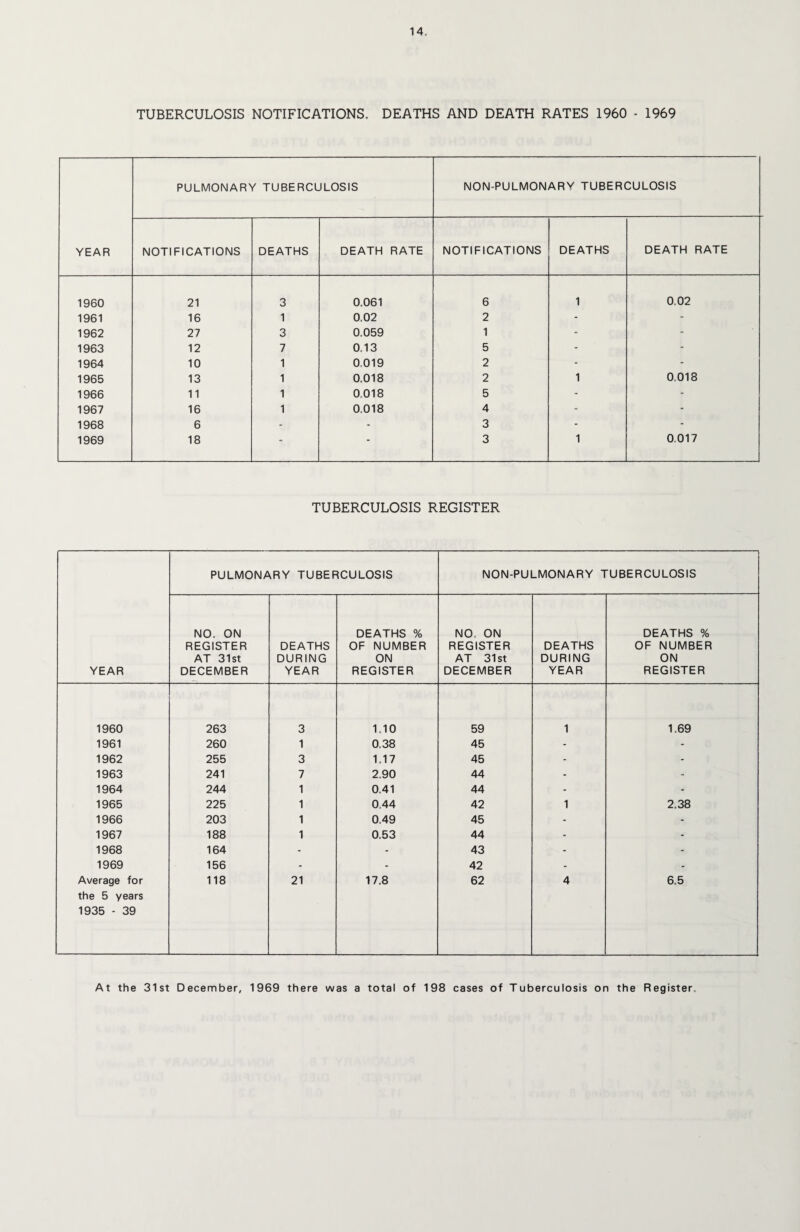 TUBERCULOSIS NOTIFICATIONS. DEATHS AND DEATH RATES 1960 - 1969 PULMONARY TUBERCULOSIS NON-PULMONARV TUBERCULOSIS YEAR NOTIFICATIONS DEATHS DEATH RATE NOTIFICATIONS DEATHS DEATH RATE 1960 21 3 0.061 6 1 0,02 1961 16 1 0.02 2 - - 1962 27 3 0.059 1 - - 1963 12 7 0.13 5 - - 1964 10 1 0,019 2 - - 1965 13 1 0.018 2 1 0,018 1966 11 1 0,018 5 - - 1967 16 1 0,018 4 - - 1968 6 - - 3 - - 1969 18 - “ 3 1 0,017 TUBERCULOSIS REGISTER PULMONARY TUBERCULOSIS NON-PULMONARY TUBERCULOSIS YEAR NO. ON REGISTER AT 31st DECEMBER DEATHS DURING YEAR DEATHS % OF NUMBER ON REGISTER NO, ON REGISTER AT 31st DECEMBER DEATHS DURING YEAR DEATHS % OF NUMBER ON REGISTER 1960 263 3 1.10 59 1 1.69 1961 260 1 0.38 45 - - 1962 255 3 1.17 45 - - 1963 241 7 2.90 44 - - 1964 244 1 0.41 44 - - 1965 225 1 0,44 42 1 2.38 1966 203 1 0.49 45 - - 1967 188 1 0.53 44 - - 1968 164 - - 43 - - 1969 156 - - 42 - - Average for the 5 years 1935 - 39 118 21 17.8 62 4 6.5 At the 31st December, 1969 there was a total of 198 cases of Tuberculosis on the Register,