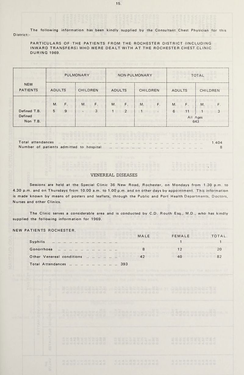 The following information has been kindly supplied by the Consultant Chest Physician for this D istrict:- PARTICULARS OF THE PATIENTS FROM THE ROCHESTER DISTRICT (INCLUDING INWARD TRANSFERS) WHO WERE DEALT WITH AT THE ROCHESTER CHEST CLINIC DURING 1969, NEW PATIENTS PULMONARY NON-PULMONARY 1 TOTAL ADULTS CHILDREN ADULTS CHILDREN ADULTS CHILDREN Defined T,B. Defined Non T.B. M. F. 5 9 M, F. 3 M F. 1 2 M, F, 1 M. F. 6 11 All 6' M, F 1 3 *Vges 13 | Total attendances .. , .. .. .. .. .. .. .. .. .. „„ .. . .. .. .. , 1 404 Number of patients admitted to hospital .. .. .. .. .. .. .. 8 VENEREAL DISEASES Sessions are held at the Special Clinic 36 New Road, Rochester, on Mondays from 1 30 p m to 4,30 p,m, and on Thursdays from 10,00 a,m. to 1,00 p,m and on other days by appointment This information is made known by means of posters and leaflets, through the Public and Port Health Departments, Doctors, Nurses and other Clinics, The Clinic serves a considerable area and is conducted by C D. Routh Esq., M.D , who has kindly supplied the following information for 1969, NEW PATIENTS ROCHESTER. MALE FEMALE TOTAL Syphilis .. .. .. .. .. .. ... - 1 1 Gonorrhoea .. .. .. .. .. .. .. .. .. .. .. 8 12 20 Other Venereal conditions .. .. .. .. .. 42 40 82 Total Attendances .. . 393
