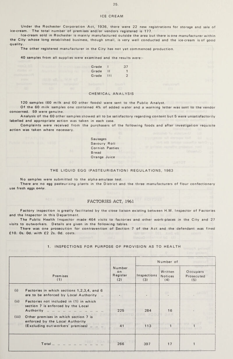 ICE CREAM Under the Rochester Corporation Act, 1936, there were 22 new registrations for storage and sale of ice-cream. The total number of premises and/or vendors registered is 177, Ice-cream sold in Rochester ts mainly manufactured outside the area but there is one manufacturer within the City whose long established business, though small, is very well conducted and the ice cream is of good quality. The other registered manufacturer in the City has not yet commenced production. 40 samples from all supplies were examined and the results were:- Grade I 37 Grade II 1 Grade III 2 CHEMICAL ANALYSIS 120 samples (60 milk and 60 other foods) were sent to the Public Analyst Of the 60 milk samples one contained 4% of added water and a warning letter was sent to the vendor concerned, 59 were genuine Analysis of the 60 other samples showed ail to be satisfactory regarding content but 5 were unsatisfactorily labelled and appropriate action was taken in each case Complaints were received from the purchasers of the following foods and after investigation requisite action was taken where necessary Sausages Savoury Roli Cornish Pasties Bread Orange Juice THE LIQUID EGG (PASTEURISATION) REGULATIONS, 1963 No samples were submitted to the alpha amylase test There are no egg pasteurising plants in the District and the three manufacturers of flour confectionery use fresh eggs only-, FACTORIES ACT, 1961 Factory inspection is greatly facilitated by the close liaison existing between H M Inspector of Factories and the Inspector in this Department. The Public Health Inspector made 464 visits to factories and other work places in the City and 27 visits to outworkers. Details are given in the following tables. There was one prosecution for contravention of Section 7 of the Act and the defendant was fined £10, 0s. Od. with £2 2s. Od, costs 1. INSPECTIONS FOR PURPOSE OF PROVISION AS TO HEALTH N umber of Prem ises (1) N umber on R egister (2) Inspections (3) W ritten N otices (4) Occupiers Prosecuted (5) (i) Factories in which sections 1,2,3,4, and 6 are to be enforced by Local Authority (ii) Factories not included in (1) in which section 7 is enforced by the Local Authority . .. .. .. .. „„ ,, .. „ 225 284 16 (iii) Other premises in which section 7 is enforced by the Local Authority (Excluding out workers' premises) .. .. .. 41 113 1 1 | Total .. .. .. .. .. .. . 266 397 1 7 1