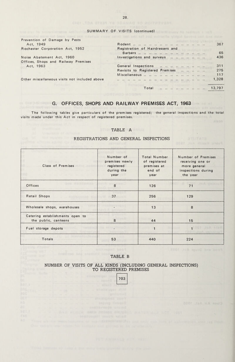 SUMMARY OF VISITS (continued) Prevention of Damage by Pests Act, 1949 Rodent .. .. .. .. .. .. .. .. .. . 367 Rochester Corporation Act, 1952 Registration of Hairdressers and Barbers .. .. .. .. .. .. .. .. .. .. .. 65 Noise Abatement Act, 1960 Investigations and surveys .. .. .. .. .. 436 Offices, Shops and Railway Premises Act, 1963 General Inspections . 311 Revisits to Registered Premises .. .. 275 Miscellaneous. .. ...... 117 Other miscellaneous visits not included above . .. 1,328 Total . .. . .. .. 13,797 G. OFFICES, SHOPS AND RAILWAY PREMISES ACT, 1963 The following tables give particulars of the premises registered; the general inspections and the total visits made under this Act in respect of registered premises. TABLE A REGISTRATIONS AND GENERAL INSPECTIONS Class of Premises Number of premises newly registered during the year Total Number of registered premises at end of year Number of Premises receiving one or more general inspections during the year Offices 8 126 71 Retail Shops 37 256 129 Wholesale shops, warehouses - 13 8 Catering establishments open to the public, canteens 8 44 15 Fuel storage depots - 1 1 T otals 53 440 224 TABLE B NUMBER OF VISITS OF ALL KINDS (INCLUDING GENERAL INSPECTIONS) TO REGISTERED PREMISES 703