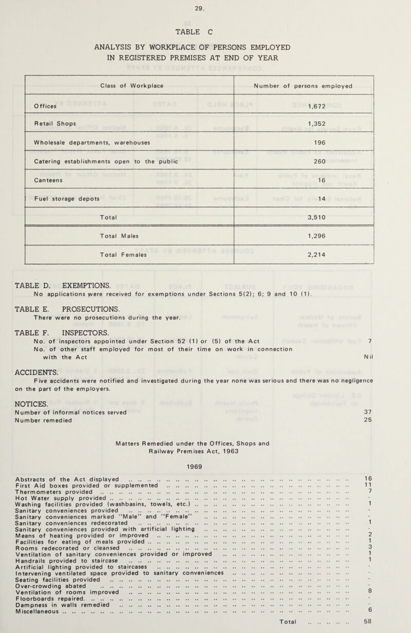 TABLE C ANALYSIS BY WORKPLACE OF PERSONS EMPLOYED IN REGISTERED PREMISES AT END OF YEAR Class of Workplace Number of persons employed 0 ff ices 1,672 Retail Shops 1,352 Wholesale departments, warehouses 196 Catering establishments open to the public 260 Canteens I 16 Fuel storage depots 14 T otal 3,510 Total Males 1,296 Total Females 2,214 TABLE D. EXEMPTIONS. No applications yvere received for exemptions under Sections 5(2); 6; 9 and 10 (1). TABLE E. PROSECUTIONS, There were no prosecutions during the year. TABLE F. INSPECTORS. No. of inspectors appointed under Section 52 (1) or (5) of the Act 7 No. of other staff employed for most of their time on work in connection with the Act Nil ACCIDENTS. Five accidents were notified and investigated during the year none was serious and there was no negligence on the part of the employers. NOTICES. Number of informal notices served 37 Number remedied 25 Matters Remedied under the Offices, Shops and Railway Premises Act, 1963 1969 Abstracts of the Act displayed .. .. .. .. .. .. .. .. First Aid boxes provided or supplemented .. ... . Thermometers provided .. .. .. . .. .. ... .. . Hot Water supply provided .. .. .. .. .. . .. .. .. .. . Washing facilities provided (washbasins, towels, etc.) .. .. .. . Sanitary conveniences provided .. .. .. .. .. .. .. . Sanitary conveniences marked Male and Female .. .. . Sanitary conveniences redecorated .. .. .. .. .. .. .. .. .. . Sanitary conveniences provided with artificial lighting . Means of heating provided or improved . .. .. .. .. . Facilities for eating of meals provided .. .. .. .. .. .. .. .. . Rooms redecorated or cleansed . .. .. .. .. .. . Ventilation of sanitary conveniences provided or improved Handrails provided to staircase .. .. . .. .. . Artificial lighting provided to staircases . .. .. . Intervening ventilated space provided to sanitary conveniences Seating facilities provided .. • Over-crowding abated . .. .. ■ Ventilation of rooms improved . .. .. . Floorboards repaired. .. .. .. .. . Dampness in walls remedied .. .. .. . Miscellaneous .. .. .. .. .. .. . 16 11 7 1 1 2 1 3 1 1 8 6 T otal 58