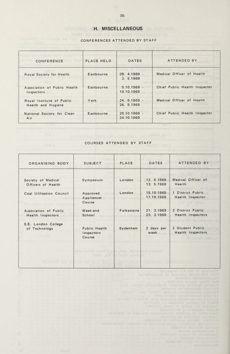H. MISCELLANEOUS CONFERENCES ATTENDED BY STAFF CONFERENCE PLACE HELD DATES ATTENDED BY Royal Society for Health E astbourne 28. 4.1969 * 3. 5.1969 Medical Officer of Health Association of Public Health 1nspectors Eastbourne 5 10.1969 - 10 10.1969 Chief Public Health Inspector Royal Institute of Public Health and Hygiene York 24. 9,1969 - 26. 9,1969 Medical Officer of Health National Society for Clean Air Eastbourne 20.10.1969 - 24.10.1969 Chief Public Health Inspector COURSES ATTENDED BY STAFF ORGANISING BODY SUBJECT PLACE DATES ATTENDED BY Society of Medical Officers of Health Symposium London 12. 5.1969 - 13. 5.1969 Medical Officer of H ealth Coal Utilisation Council Approved Appliances Course London 15.10.1969 - 17.10.1969 1 District Public Health Inspector Association of Public Health Inspectors Weekend School Folkestone 21. 3,1969 - 23. 3,1969 2 District Public Health Inspectors S.E. London College of Technology Public Health 1nspectors Course Sydenham 2 days per week 2 Student Public Health Inspectors