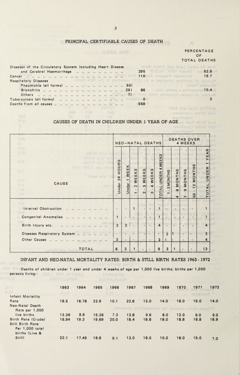 PRINCIPAL CERTIFIABLE CAUSES OF DEATH PERCENTAGE OF TOTAL DEATHS Diseases of the Circulatory System including Heart Disease and Cerebral Haemorrhage . .. Cancer .. .. . Respiratory Diseases Pneumonia (all forms). Bronchitis .. .. . Others .. .. .. . .. Tuberculosis (all forms) .. .. .. .. .. .. .. .. Deaths from all causes.. . ... 295 52,9 110 19,7 50) 29) 86 15.4 7) 0 0 558 CAUSES OF DEATH IN CHILDREN UNDER 1 YEAR OF AGE CAUSE NEO-NATAL DEATHS DEATHS OVER 4 WEEKS Under 24 HOURS Under 1 WEEK 1 - 2 WEEKS 2 - 3 WEEKS 3 - 4 WEEKS TOTAL UNDER 4 WEEKS 1 - 3 MONTHS 4 - 6 MONTHS 7 - 9 MONTHS 1,0-12 MONTHS TOTAL UNDER 1 YEAR Internal Obstruction .. .. .. .. . . . 1 . . 1 . . - . 1 Congenital Anomalies .. .. .. .. 1 - - - - 1 - • - - 1 Birth Injury etc. .. .. .. .. .. .. 2 2 - - - 4 - - - - 4 Diseases Respiratory System .. .. .. .. .. .. - - - - - - 2 1 - - 3 Other Causes ... .. .» .. .. .. .. 3 . - . - 3 1 . . . 4 TOTAL 6 2 1 • - 9 3 1 - - 13 INFANT AND NEO-NATAL MORTALITY RATES: BIRTH & STILL BIRTH RATES 1963 - 1972 Deaths of children under 1 year and under 4 weeks of age per 1,000 live births; births per 1,000 persons living:- Infant Mortality 1963 1964 1965 1966 1967 1968 1969 1970 1971 1972 Rate Neo-Natal Death Rate per 1,000 18.5 16.78 22.9 10.1 22.6 13.0 14.0 18.0 15.0 14.0 live births 13.36 8,8 15.26 7.3 13.8 9.6 8.0 12.0 9 0 9.0 Birth Rate (Crude) Still Birth Rate Per 1,000 total births (Live & 18.84 19.3 19.69 20.0 18.4 18.6 19.0 18.8 18.8 16.9 Still) 22.1 17.45 19.6 9.1 12.0 19.0 10.0 16.0 15.0 7.0