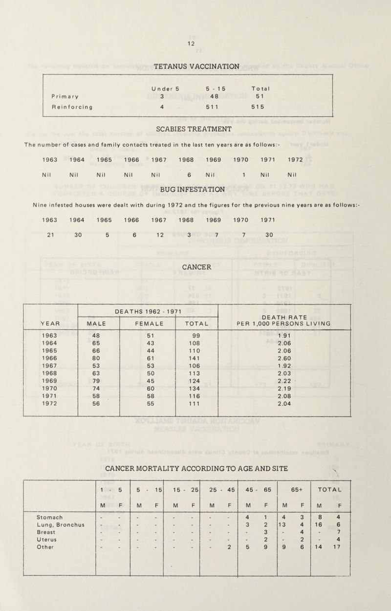 TETANUS VACCINATION Under 5 5-15 Total Primary 3 48 5 1 Reinforcing 4 51 1 5 1 5 SCABIES TREATMENT The number of cases and family contacts treated in the last ten years are as follows:- 1963 1964 1965 1966 1967 1968 1969 1970 1971 1972 Nil Nil Nil Nil Nil 6 Nil 1 Nil Nil BUG INFESTATION Nine infested houses were dealt with during 1972 and the figures for the previous nine years are as follows 1963 1964 1965 1966 1967 1968 1969 1970 1971 21 30 5 6 12 3 7 7 30 CANCER YEAR DEATHS 1962 - 19 71 DEATH RATE PER 1,000 PERSONS LIVING MALE FEMALE TOTAL 1963 48 51 99 1 91 1964 65 43 108 2.06 1965 66 44 1 1 0 2 06 1966 80 61 141 2 60 1967 53 53 106 1 92 1968 63 50 113 2 03 1969 79 45 124 2 22 1970 74 60 134 2.19 1971 58 58 116 2 08 1972 56 55 1 1 1 2.04 CANCER MORTALITY ACCORDING TO AGE AND SITE 1 - 5 5 - 15 15 - 25 25 - 45 45 - 65 65+ TOTA L M F M F M F M F M F M F M F Stomach - - - - - - - - 4 1 4 3 8 4 Lung, Bronchus - - - - - - - - 3 2 13 4 16 6 Breast - - - - - - - - - 3 - 4 - 7 Uterus - - - - - - - - - 2 - 2 - 4 Other 2 5 9 9 6 14 17