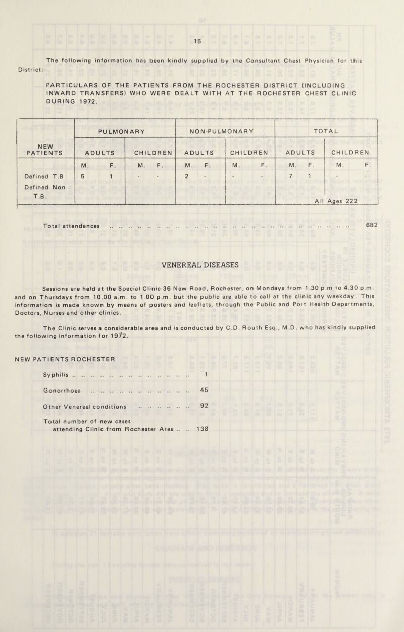 The following information has been kindly supplied by the Consultant Chest Physician for this District: PARTICULARS OF THE PATIENTS FROM THE ROCHESTER DISTRICT (INCLUDING INWARD TRANSFERS) WHO WERE DEALT WITH AT THE ROCHESTER CHEST CLINIC DURING 1972. NEW PATIENTS PU LMON ARY NONPULMONARY TOTAL ADULTS CHILDREN ADULTS CHILDREN ADULTS CHILDREN Defined T,B Defined Non T B M, F 5 1 M. F. M F. 2 M F M, F 7 1 All M. F. Ages 222 Total attendances 682 VENEREAL DISEASES Sessions are held at the Special Clinic 36 New Road, Rochester, on Mondays from 1 .30 p m to 4 30 p m and on Thursdays from 10 00 a.m to 1.00 p.m. but the public are able to call at the cltnicany weekday This information is made known by means of posters and leaflets, through the Public and Port Health Departments, Doctors, Nurses and other clinics. The Clinic serves a considerable area and is conducted by C D Routh Esq,, M D who has kindly supplied the following information for 1972. NEW PATIENTS ROCHESTER Syphilis .. .. .. .. .. .. .. .. .. .. .. .. .. 1 Gonorrhoea .. .. .. ... .. .. .. 45 Other Venereal conditions •• . -• 92 Total number of new cases attending Clinic from Rochester Area 138