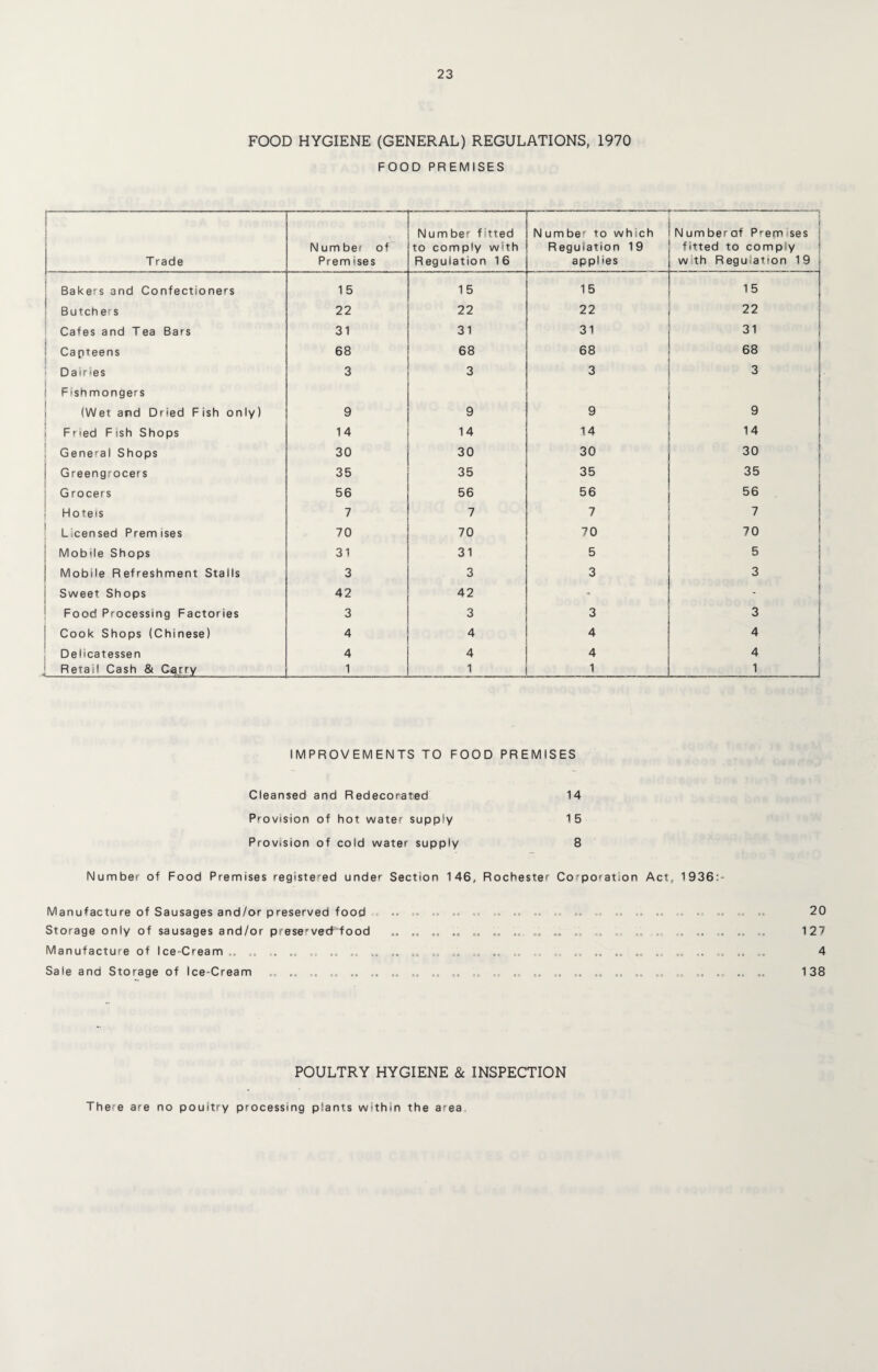 FOOD HYGIENE (GENERAL) REGULATIONS, 1970 FOOD PREMISES 1—.—.— -'— ----— - T rade Number of Prem ises Number fitted to comply with Regulation 16 —-------— N um ber to which Regulation 19 appl ies ----- : Numberof Premises fitted to comply with Regulation 19 j Bakers and Confectioners 15 15 15 15 Butch e» s 22 22 22 22 Cafes and Tea Bars 31 31 31 31 | Capteens 68 68 68 68 S Dairies 3 3 3 3 f Fishmongers (Wet and Dried Fish only) 9 9 9 9 Fried Fish Shops 14 14 14 14 General Shops 30 30 30 30 j Greengrocers 35 35 35 35 G rocers 56 56 56 56 Hotels 7 7 7 7 Licensed Premises 70 70 70 70 Mobile Shops 31 31 5 5 Mobile Refreshment Stalls 3 3 3 3 Sweet Shops 42 42 - - Food Processing Factories 3 3 3 3 Cook Shops (Chinese) 4 4 4 4 Delicatessen 4 4 4 4 j Retail Cash & G^rry 1 1 1 1 IMPROVEMENTS TO FOOD PREMISES Cleansed and Redecorated Provision of hot water supply Provision of cold water supply 14 1 5 8 Number of Food Premises registered under Section 146, Rochester Corporation Act, 1936:- Manufacture of Sausages and/or preserved food .. = . .. .= .. .. .. .. - .. .. .. Storage only of sausages and/or preserved food .. .. „„ „ „ .. .. .. .. , .. .. Manufacture of Ice-Cream .. .. „ „„ „ .. .. e. „ „„ .. .. .. „„ .. .. Sale and Storage of Ice-Cream .. .. .. .. .. =s , .. .. .. .. .. a. .. . 20 127 4 138 POULTRY HYGIENE & INSPECTION There are no poultry processing plants within the area.