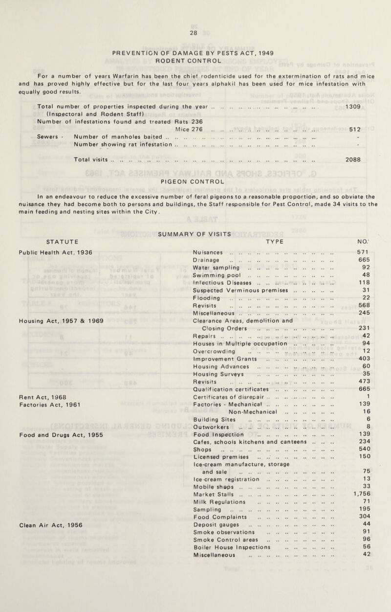 PREVENTION OF DAMAGE BY PESTS ACT, 1949 RODENT CONTROL For a number of years Warfarin has been the chief rodenticide used for the extermination of rats and mice and has proved highly effective but for the last four years alphakil has been used for mice infestation with equally good results. Total number of properties inspected during the year .. (Inspectoral and Rodent Staff) Number of infestations found and treated Rats 236 Mice 276 .. Sewers - Number of manholes baited .. .. .. .. „ Number showing rat infestation .. .. .. .. Total visits .. .. .. „ .. .. .. .. .. .. 1309 512 2088 PIGEON CONTROL In an endeavour to reduce the excessive number of feral pigeons to a reasonable proportion, and so obviate the nuisance they had become both to persons and buildings, the Staff responsible for Pest Control, made 34 visits to the main feeding and nesting sites within the City. SUMMARY OF VISITS STATUTE TYPE NO.' Public Health Act, 1936 Nuisances .. .. .. .. .. .. .. .. .. 571 Drainage .. .. .. .. .. .. .. .. .. .. .. .. 665 Water sampling .. .. .. .. .. .. .. 92 Swimming pool .. .. .. .. .. .. . 48 Infectious Diseases .. .. .. .. .. .. .. 118 Suspected Verminous premises .. 31 Flooding .. .. .. .. .. .. .. .. .. .. .. .. 22 Revisits .. .. .. .. .. .. .. .. ... .. .. 568 Miscellaneous .. .. .. .. .. .. .. .. 245 Housing Act, 1957 & 1969 Clearance Areas, demolition and Closing Orders .. .. .. .. 231 Repairs .. .. .. .. .. .. .. .. .. .. .. .. .. 42 Houses in Multiple occupation .. .. 94 Overcrowding .. .. .. .. .. .. .. .... 12 Improvement Grants .. .. .. .. .. 403 Housing Advances .. .. .. .. .. .. .. .. .. 60 Housing Surveys .. .. .. .. .. .. .. .. .. 35 Revisits .. .. .. .. ... . 473 Qualification certificates .. .. .. .. .. .. ., 665 Rent Act, 1968 Certificates of disrepair .. .. .. .. .. . 1 Factories Act, 1961 Factories - Mechanical .. .. .. . 139 Non-Mechanical . .. .. .. 16 Building Sites .. .. .. 6 Outworkers .. .. .. 8 Food and Drugs Act, 1955 Food Inspection .. ... . 139 Cafes, schools kitchens and canteens .. .. .. 234 Shops .. .. . .. .. .. .. .. .. .. .. 540 Licensed premises .. .. .. 150 Ice-cream manufacture, storage and sale .. .. . .. 75 Ice-cream registration ... .. .. .... 13 Mobile shops .. .. .. .. .. .. .. .. 33 Market Stalls .. .. .. .. .. .. . 1,756 Milk Regulations .. .. .. . ». 71 Sampling .. .. .. .. .. .. .. .. 195 Food Complaints .. .. .. .. .. . 304 Clean Air Act, 1956 Deposit gauges .. .. .. .. .. .. .. .. 44 Smoke observations ,. .. .. .. .. 91 Smoke Control areas .. .. .. 96 Boiler House Inspections .. . 56 Miscellaneous .. .. . 42