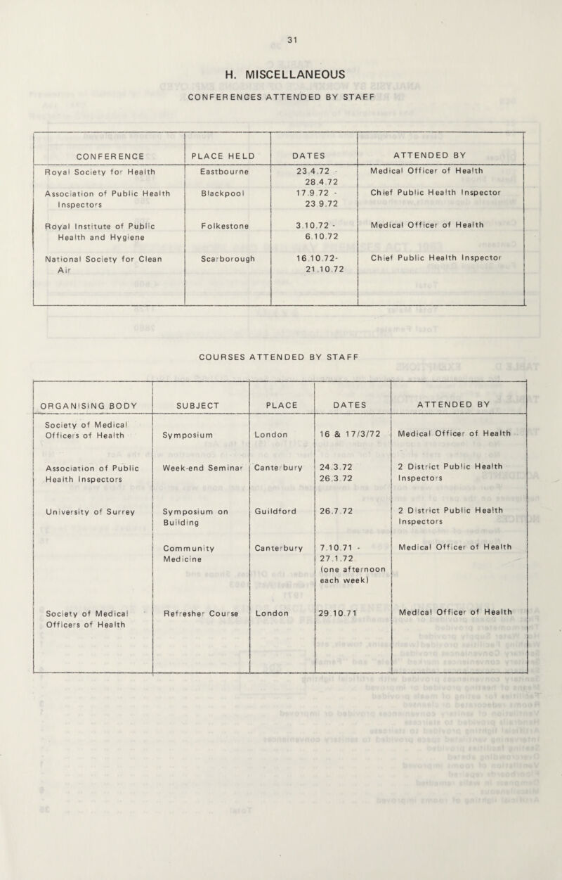 H. MISCELLANEOUS CONFERENCES ATTENDED BY STAFF CONFERENCE PLACE HELD DATES ATTENDED BY Royal Society for Health j Eastbourne 23 4,72 28 4 72 Medical Officer of Health Association of Public Health 1 nspectors Blackpool 17 9 72 - 23 9,72 Chief Public Health Inspector Royal Institute of Public Health and Hygiene Folkestone 3 10,72 - 6 10 72 Medical Officer of Health i National Society for Clean Air Scarborough 16 10 72- 21 10 72 Chief Public Health Inspector COURSES ATTENDED BY STAFF ORGANISING BODY SUBJECT PLACE DATES ATTENDED BY Society of Medical Officers of Health Symposium London 16 & 17/3/72 Medical Officer of Health Association of Public Health Inspectors Week-end Seminar Canterbury 24,3,72 26 3 72 2 District Public Health Inspectors University of Surrey Symposium on Building Guildford 26.7 72 2 District Public Health Inspectors Comm unity Medicine Canterbury 7 10 71 - 27 1,72 (one afternoon each week) Medical Officer of Health Society of Medical Officers of Health Refresher Course London 29 10 71 Medical Officer of Health