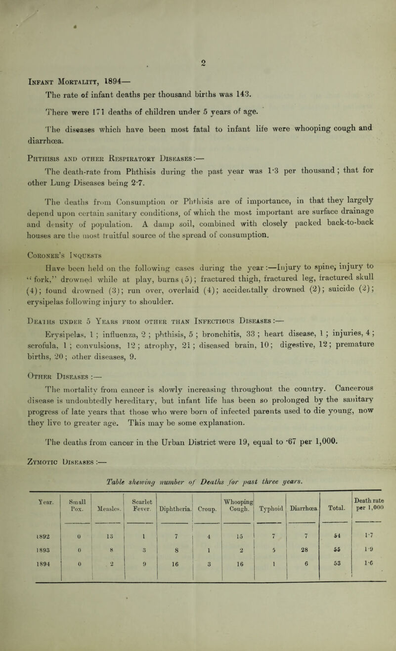 4 O Infant Mortality, 1894— The rate of infant deaths per thousand births was 143. There were 171 deaths of children under 5 years of age. The diseases which have been most fatal to infant life were whooping cough and diarrhoea. Phthisis and other Respiratory Diseases:— The death-rate from Phthisis during the past year was 1*3 per thousand ; that for other Lung Diseases being 2'7. The deaths from Consumption or Phthisis are of importance, in that they largely depend upon certain sanitary conditions, of which the most important are surface drainage and density of population. A damp soil, combined with closely packed back-to-back houses are the most fruitful source of the spread of consumption. Coroner’s Inquests Have been held on the following cases during the year :—Injury to spine, injury to ‘‘fork,’’ drowned while at play, burns (5); fractured thigh, fractured leg, fractured skull (4); found drowned (3); run over, overlaid (4); accidentally drowned (2); suicide (2), erysipelas following injury to shoulder. Deaihs under 5 Years from other than Infectious Diseases:— Erysipelas, 1 ; influenza, 2 ; phthisis, 5 ; bronchitis, 33 ; heart disease, 1 ; injuries, 4; scrofula, 1 ; convulsions, 12; atrophy, 21; diseased brain, 10; digestive, 12; premature births, 20 ; other diseases, 9. Other Diseases :— The mortality from cancer is slowly increasing throughout the country. Cancerous disease is undoubtedly hereditary, but infant life has been so prolonged by the sanitary progress of late years that those who were born of infected parents used to die young, now they live to greater age. This may be some explanation. die deaths from cancer in the Urban District were 19, equal to '67 per 1,000. Zymotic Diseases :— Table shaving number of Deaths for past three years. Year. Small Pox. Measles. Scarlet Fever. Diphtheria. Croup. Whooping- Cough. Typhoid Diarrhoea Total. Death rate per 1,000 1892 0 13 1 7 4 15 7 7 54 1-7 1893 0 8 3 8 1 2 5 28 55 1-9 1 1C