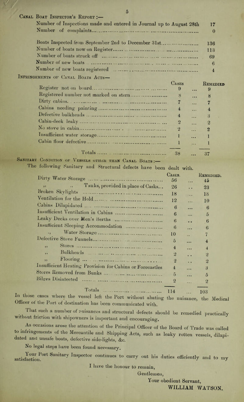 Canal Boat Inspector’s Report :— Number of Inspections made and entered in Journal up to August 28th 17 Number of complaints.. 0 Boats Inspected from September 2nd to December 31st. 136 Number of boats now on Register. . 113 Number of boats struck off ... 69 Number of new boats ... 6 Number of new boats registered .... 4 Infringements of Canal Boats Acts— . Cases Remedied Register not on board. 9 ... 9 Registered number not marked on stern. 3 ... 3 Dirty cabins. 7 7 Cabins needing painting. 4 ... 4 Defective bulkheads . 4 3 Cabin-deck leaky. o g No stove in cabin. 2 2 Insufficient water storage. 1 ... 1 Cabin door defective. 1 ] Totals. 38 ... 37 Sanitary Condition of Vessels other than Canal Boats :— 1 he following Sanitary and Structural defects have been dealt with. ,,7 Cases. Remedied. Water Storage . 56 _ »» m Tanks, provided in place of Casks... 26 .. 23 Broken Skylights . ^ Ventilation for the Hold. 12 10 Cabins Dilapidated . g g Insufficient Ventilation in Cabins .. 6 5 Leaky Decks over Men’s Berths . g .. g Insufficient Sleeping Accommodation . g g Water Storage... 10 j Defective Stove Funnels. ^ ^ .•••• O ... q 7 3 Stores ..... ^ ^ ,, Bulkheads ... 2 2 » Flooring .. 2 .. 2 Insufficient Heating Provision for Cabins or Forecastles I ... 3 Stores Removed from Bunks . 5 5 Bilges Disinfected . 2 o Totals . 114 ... 103 In those cases where the vessel left the Port without abating the nuisance, the Medical fficei ot the 1 ort of destination has been communicated with. That such a number of nuisances and structural defects should be remedied practically without friction with shipowners is important and encouraging. . As OCCasions arose tlie attention ot the Principal Officer of the Board of Trade was called to infringements of the Mercantile and Shipping Acts, such as leaky rotten vessels, dilapi¬ dated and unsafe boats, defective side-lights, &c. No legal steps have been found necessary. satisfaction^ Ins(>ecto1' contmues to carry out his duties efficiently and to my I have the honour to remain, Gentlemen, 7 Your obedient Servant, WILLIAM WATSON.