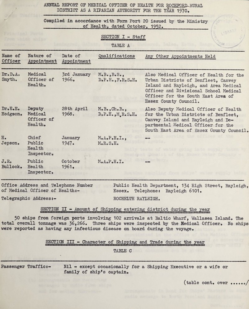 ANNUAL REPORT OF MEDICAL OFFICER OF HEALTH FOR ROC^OglURURAL DISTRICT AS A RIPARIAN AUTHORITY FOR THE YEAR1970. Compiled in accordance with Form Port 20 issued by the Ministry of Health, dated October* 1952, SECTION I - Staff TABLE A Name of Officer Nature of Appointment Date of Appointment Qualifications Any Other Appointments Held Dr.D.Ao Smyth. Medical Officer of Health* 3rd January 1966* M* B*,B*S*, D*P*H*,F.R.S.H* Also Medical Officer of Health for the Urban Districts of Benfleet, Canvey Island and Rayleigh, and Area Medical Officer and Divisional School Medical Officer for the South East Area of Essex County Council. Dr,E*E* Hodgson* Deputy Medical Officer of Health* 28th April 1968. M*B.,Ch.B., DoP.H. ,M#R*S*H. Also Deputy Medical Officer of Health for the Urban Districts of Benfleet, Canvey Island and Rayleigh and De¬ partmental Medical Officer for the South East Area of Essex County Council H. Jepson. Chief Public Health Inspector* January 1947. M.A.P.H.I., M.R.S.H* J o Ro Bullock* Public Health Inspector. October 1961. M.A.P.H.I. Office Address and Telephone Number Public Health Department, 134 High Street, Rayleigh, of Medical Officer of Health:- Essex* Telephone: Rayleigh 6101* Telegraphic Address:- ROCHELTH RAYLEIGH. SECTION II - Amount of Shipping entering district during the year 50 ships from foreign ports involving 102 arrivals at Baltic Wharf, Wallasea Island* The total overall tonnage was 36,266* Three ships were inspected by the Hedical Officer* No ships were reported as having any infectious disease on board during the voyage. SECTION III - Character of Shipping and Trade during the year TABLE C Passenger Traffic:- Nil - except occasionally for a Shipping Executive or a wife or family of ship’s captain* (table cont* over /