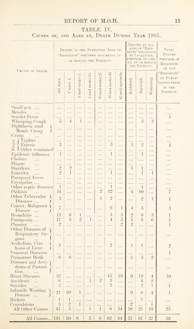 TABLE IV. Causes of, and Ages at, Death During Year 1005. Deaths at ALL Deaths at the Subjoined Ages OF ages of “Resi- 'Total “Residents” whether occurring IN to r jOCALITIES, Deaths OR BEYOND THE District. WHETHER OCCURR- WHETHER OF ING IN OR BEYOND Residents Causes of Death. the District. OR NON “Residents” L0 i o GO O tfj - z z rd z 0) ci ■T^ Q bfc r*< in Public Institutions 1 J o r-> 5 p .2 —i o <D CD in the < p s 3 C3 io Cw K rr* r—i £ District. I— \ o <M Small-pox ... Measles Scarlet Fever ... ... ... ... i Whooping Cough Diphtheria amd 1 5 4 i •.. • • • . . . 3 9 Meml). Croup J Croup 55 [Typhus > - Enteric *3 ... 9 o ... i 9 ... 4 1 Other continued Epidemic influenza Cholera Plague ’ I ... i ... i Diarrhoea 2 2 •.. ... . . . i L • • • Enteritis 2 1 . * . i • . * 1 1 Puerperal Fever Erysipelas ... Other sej^tic diseases i * * * 2 i * * * ”i ... Phthisis 14 . . • . . . 12 • • • 4 10 , r7 i Other Tubercular \ Diseases ... J 3 ... 1 2 ... 2 1 1 Cancer, Malignant \ Disease ... / 7 ... ... ... ... G 1 4 3 9 O Bronchitis ... 13 6 l • » • • • • 3 3 2 8 3 1 Pneumonia ... 17 5 9 1 • • • 4 5 5 6 6 1 Pleurisy Other Diseases of 1 2 ... ... ... 2 2 ... ... 1 Respiratory Or- - gans ... J ... ... ... ... ... ... ... ... Aeoholism, Cirr- ) 9 9 1 4 9 hosis of Liver J • . • * * * • • • • • • • * * Venereal Diseases • • • • • • • • • ... • • • * . . • • • ... ... i Premature Birth 1 flseases and Acci-1 6 6 ... ... ... ... 1 3 2 ... dents of Parturi- - tion ... J ... ... ... ... ... ... ... Heart Diseases 32 ... . . . . . . • • . 13 19 9 19 4 10 Accidents ... 6 • • . • . . 1 9 3 • • • 4 2 Suicides 3 , , , * . * . . . ♦ * • 3 • • • 2 I i Infantile Wasting \ Disease ... J 21 : 20 4 ... ... 9 8 4 i Rickets 1 1 • » . • * • • • * , , , • • • • « • 1 ... Convulsions 3 9 ■mJ 1 • • • i • • ... • • • 2 ... 1 All Other Causes 47 9 O ... 1 1 8 34 16 21 10 25 All Causes... 191 50 6 3 6 62 04 57 97 37 59