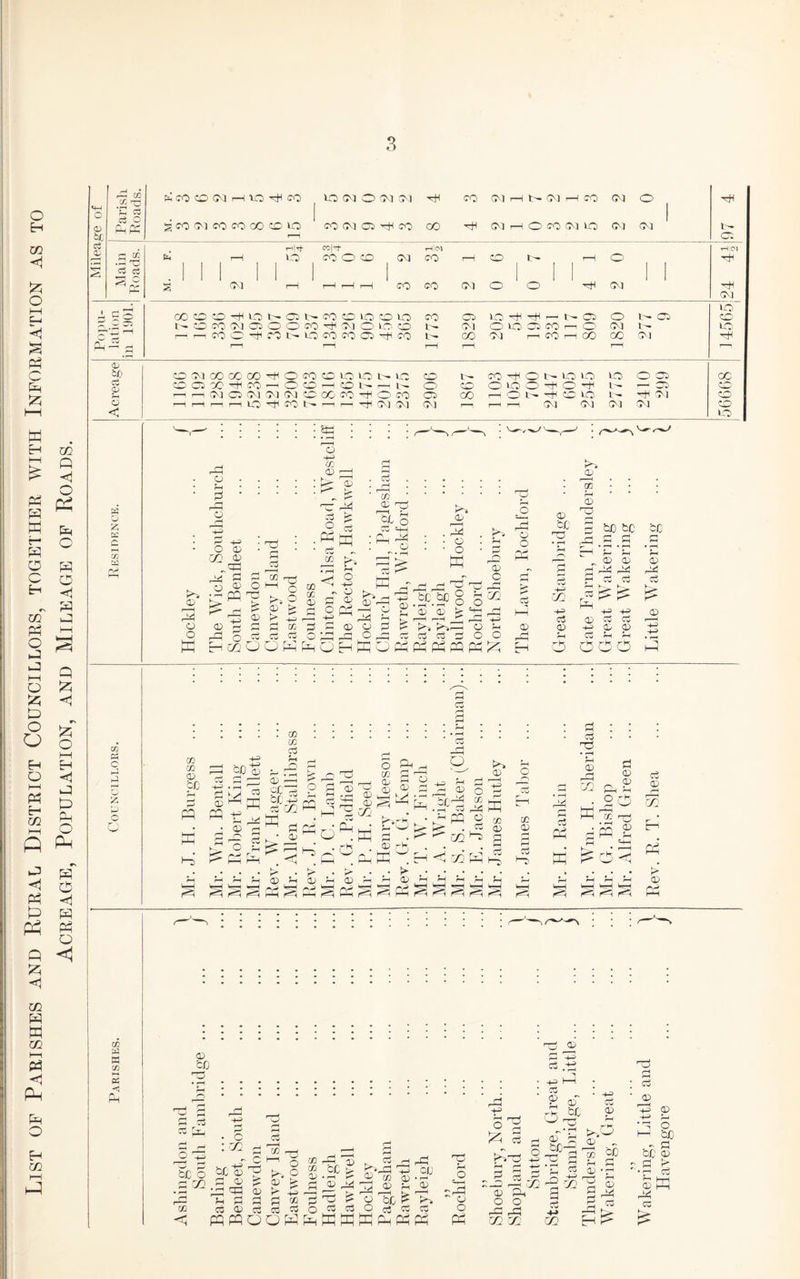 List of Parishes and Rural District Councillors, together with Information as to Acreage, Population, and Mileage of Roads. yi <jj a C 3 2 c CO a Pi o 13 -*-3 I—' o X o 'i. CD 13 Oj CD ' CD CD (D cC O) 'Tii O ^ ct a; CL o ZZ 5-1—1 ^ , >> o o K H c m CO ■ • rH IM O -2 hH c OD OH :;) ;>■, o 1' D D <1; > c: o •4P P r-< ;—1 CO p ;i^ D CC Ci ct —^ • rH o o p P O' H K^* Oj r—H O O ffi CD r O O <D c zh be bC (X) -r-l '71, D, Di <D ^ ^ D-i rr 7^ D- ^ CJ D ^ —I O Di OD=,cicia::oo KOWP^PhPQW?^ 'T3 O o ci I—c (D r-* PI CD fc£ 'TJ zc -l-i c3 CD CD ID be be be D C3 ^ ^ ^ CD Ci- c^ D CD D DA CD -u p 6op .3 . . . . ^ . . . ;:::: c« :.3 :; ; : g ; : : ^ ^ p rs I p i s ^ ^ ® g A S ce ■§:53 S -3 ^ ® ^ P ^ ^ S K ::3.r:p^-D'^0 .K Di ■'<' '^ Ul^ 'p, P P ^ o S ^ PH ® • • • S 5 . . P rd ?= pd ^ p 0^ K H -yi P P P K ^ -< .• .• • ^ • 'd- • d- .• .' 'i ^ ^ 1-^ —I —C r'^ '-H ^ r^D ^ PP dP c-> 1^, ^ DP i—t pp r^i i^i ^ f^i r^i <7 c«-*< D be be o 5 ^ 'Ic ♦ O P In -Cl—I be D p >- P A 5=^ g <1; ^ f '. f—< 1^ ^ I c; D ci ci P ffiOO Q CO r*^ D ► -P ■ c 2 °t^5'PP.oe p p ^ DA'Tp D *pnc r:obe^ PfVnKKKPPHP o p >~.-p -c 'P‘ ' O' rH HH • • Cv 2 oT • -H> Ci a:) rH * 0) OH D r-H O (Qj ^ t-.O D „ 1— be d cfi (“H D  CD O P C.5 P P ^ P CD Ph ^ g '3 O O P 3 P P -M P y] X' X H D P be D ^•3 ^ dK p c: rP CO &; CTO o CM t—1 o dt^ <^p UO CM O CM Ol X CM rd (M —! X (M o , -1# 0-1 H C3 1 0) c5 O . 1 gfOC'lcOcrOXPP X O] lO X X dH CM r-H O X CM lO G^J 1 coi or. »—1 c: Ci COlH rH (M tHIOI fa ^ X O P CM X i“H o 1-1 o OH -si ^ ss .III II 1 g 'CM 1—1 1 r—1 i-H CO X oi 1 1 O O ■>d< 1 1 -tc C^l uo A OO P O -H O P X P IQ P P X o UO -ti HC — 1- CTD o i ^ ccci p — w (TO ■■>! CC O O CO ^ M O kd ‘P O) O P C3i X C^i CM kO I—, ^-cOP-h^Ol^OCOCOP'd^CO X C'J 1—1 X oC X CM dH Ph OO r-^ r-O r-i r—1 <0 bo P 'M CO X X O CO P O X m p X dc 'O 1-- kiO k_0 o o X ci POX-dX — OP — P l- r-- 1-- o p O kO O -H O dC — o P — —1 -CM O 'Cvi Ol OJ P X X -H O' X o X — 'O -H P ko 01 P o —1 r-l -^ r-n P X 1-- ^ — -ti O) CM (M r-^ —. CM lO] lOJ OJ P < k-o