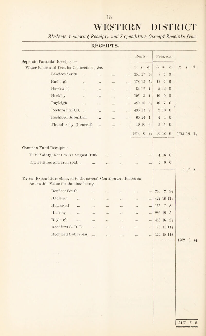WESTERN DISTRICT statement shewing Receipts and Expenditure (except Receipts from RECEIPTS. Rents. Fees, <'cc. Separate Parochial Receipts :— Water Rents and Fees for Connections, &c. £ s. d. £ s. d. £ s. d. Benfleet Sonth 251 17 5 5 0 Iladleigh 178 13 7i 19 5 6 Hawkweli 54 12 4 5 12 0 Hockiey 195 3 1 10 0 0 Rayleigh 480 16 31 40 7 0 Rochford S.D.D. 438 13 2 2 10 0 Rochford Suburban 60 14 4 4 4 0 Thundersley (Generai) 10 10 6 3 15 0 1674 0 7i 90 18 6 1764 19 li Common Fund Receipts F. M. Sainty, Rent to 1st August, 1906 ... 4 16 8 Old Fittings and Iron sold... ... 5 0 6 9 17 2 Excess Expenditure charged to the several Contributorj' Places on Assessable Value for the time being — Benfleet South .. 260 2 Iladleigh ... 422 16 lU Hawkweli ... 155 7 8 Hockley ... 226 18 5 Rayleigh ... 416 16 2i Rochford S. D. D. ... 75 11 m Rochford Suburban ••• •*. 114 15 Hi 1702 9 4i 3477 5 8