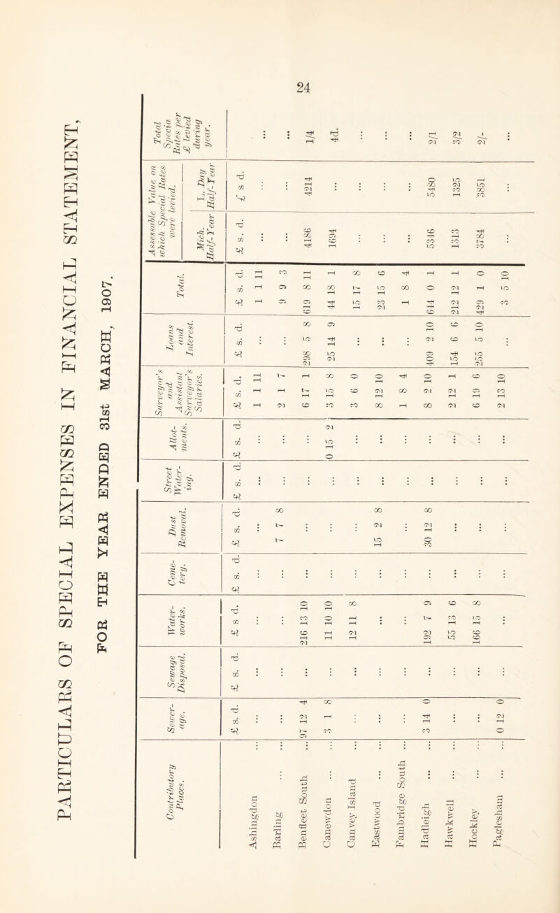 PARTICULAllS OF SPECIAL EXPENSES IN FINANCIAL STATEMENT, FOR THE YEAR ENDED 31st MARCH^ 1907.