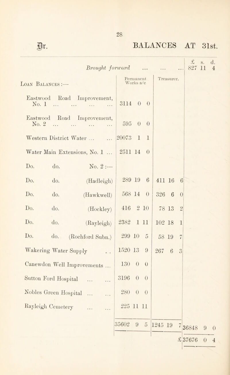 gr. BALANCES AT 31st. £ s. d. Brought forward ... 827 11 4 Permanent Treasurer. Loan Balances :— Works a.'^c Eastwood Road Improvement, No. 1 . 3114 0 0 Eastwood Road Improvement, No. 2 . 595 0 0 Western District Water ... 20073 1 1 Water Main Extensions, No. I ... 2511 14 0 Do. do. No. 2:— Do. do. (Hadleigh) 289 19 6 411 16 6 Do. do. (Ilawkwell) 568 14 0 326 6 0 1^0- do. (Hockley) 416 2 10 78 13 2 Do- do. (Rayleigh) 2382 1 11 102 18 1 do. (Rochford Snbn.) 299 10 5 58 19 7 Wakering Water Supply 1520 13 9 267 6 3 Canewdon Well Improvements ... 130 0 0 Sutton Ford Hospital . 3196 0 0 Nobles Green Hospital ... 280 0 0 Rayleigh Cemetery 225 11 11 e 35602 9 5 1245 19 7 36848 9 0 o /T r* r\ 4 £37676 0 4