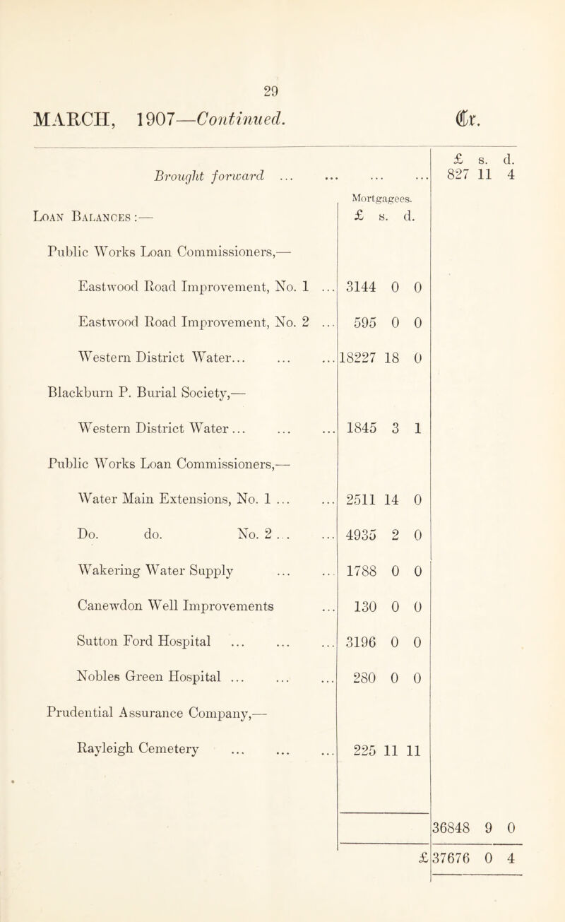MARCH, 1907 Continued. ®r. £ s. d. Bj’ought forward 827 11 4 Mortgagees. Loan Balances :— £ s. d. Public Works Loan Commissioners,— Eastwood Iload Improvement, No. 1 ... 3144 0 0 Eastwood Road Improvement, No. 2 ... 595 0 0 Western District Water... 18227 18 0 Blackburn P. Burial Society,— Western District Water... 1845 3 1 Public Works Loan Commissioners,— Water Main Extensions, No. 1 ... 2511 14 0 Do. do. No. 2 ... 4935 2 0 Wakering Water Sujiply 1788 0 0 Canewdon Well Improvements 130 0 0 Sutton Ford Hospital 3196 0 0 Nobles Green Hospital ... 280 0 0 Prudential Assurance Company,— Rayleigh Cemetery 225 11 11 36848 9 0 £ 37676 0 4