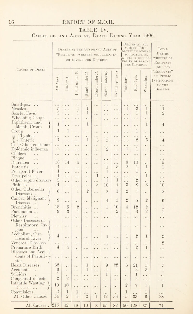 TABLE IV. Causes of, and Ages at, Death Dubing Year 190G. Deaths at all Deaths AT THE Subjoined Ages OF AGES OF “Resi¬ dents” B E l.nNC. r vr. Totad “Residents” whether occurring IN TO r.OCALlTlES, Deaths whether OCCURR- WHETHER OF OR BEYOND the iUSTRICT. ING IN OR BEA’OND Residents THE IUSTRICT. Causes of Death. OR NON- VO »o C/5 ilESI dents C/5 tSj T—1 c J—1 <D 3 <u cj '>• Ij ’o; dj IN Public Institutions IN THE y rH 0 pc; cj District. c5 Cj Cj rt I—< VO VO rH »o VO CO Small-pox ... Measles ”5 '4 i 1 ”3 1 ’’i Scarlet Fever 2 * t • 1 1 • • • 1 1 2 Whooping Congh Diphtheria amd \ 1 ... 1 ... 1 4 Memb. Cronp / . . ... Croup ^ riyphus 53 - Enteric 1 1 1 ... 7 • • • i 3 3 . » • 2 5 4 1 Other continnecl Epidemic inllnenza 9 w 2 1 ”1 Cholera Plagne Diarrhoea 18 14 ’4 ... ’s 10 '5 Enteritis 4 • • • 1 3 2 1 1 1 Pnerperal Fever 1 « . • 1 • • 1 . . . ... Erysipelas ... 1 * * i ... . . • . . . 1 •»• Other septic diseases 2 • . • • 1 i . • 9 . . . Phthisis 14 • • • 3 10 1 3 8 3 10 Other Tul)ercular 6 1 9 9 1 9 4 9 Diseases ... / * * * ... Cancer, Malignant 1 Disease ... / 9 ... ... ... ... 4 5 2 5 2 6 Bronchitis ... 18 5 9 w t • • ... 1 10 4 12 2 1 Pnenmonia ... Pleurisy Other Diseases of ^ 9 3 4 • . ... ... 2 1 6 9 1 Respiratory Or- - gans ... J ... ... ... Acoholism, Cirr- ^ hosis of Liver / 4 ... ... ... 4 1 9 w 1 2 Venereal Diseases • • • ... ... ... » • • ... ... 2 Premature Birth Diseases and Acci-1 4 4 ... ... ... 1 2 1 dents of Parturi- 1 tion ... J ... ... ... ... ... ... ... ... ... Heart Diseases 32 • • • 1 ... 9 22 6 21 5 7 Accidents ... 6 « • • 1 ... 4 1 ... 3 3 Suicides 1 ... 1 ... 1 Congenital defects 2 2 ... ... ... 2 Infantile Wasting ) Disease ... / 10 10 ... ... ... ... 2 7 1 1 Convulsions 9 1 1 ... ... 1 1 All Other Causes 54 2 1 2 i 12 3C 15 33 6 28