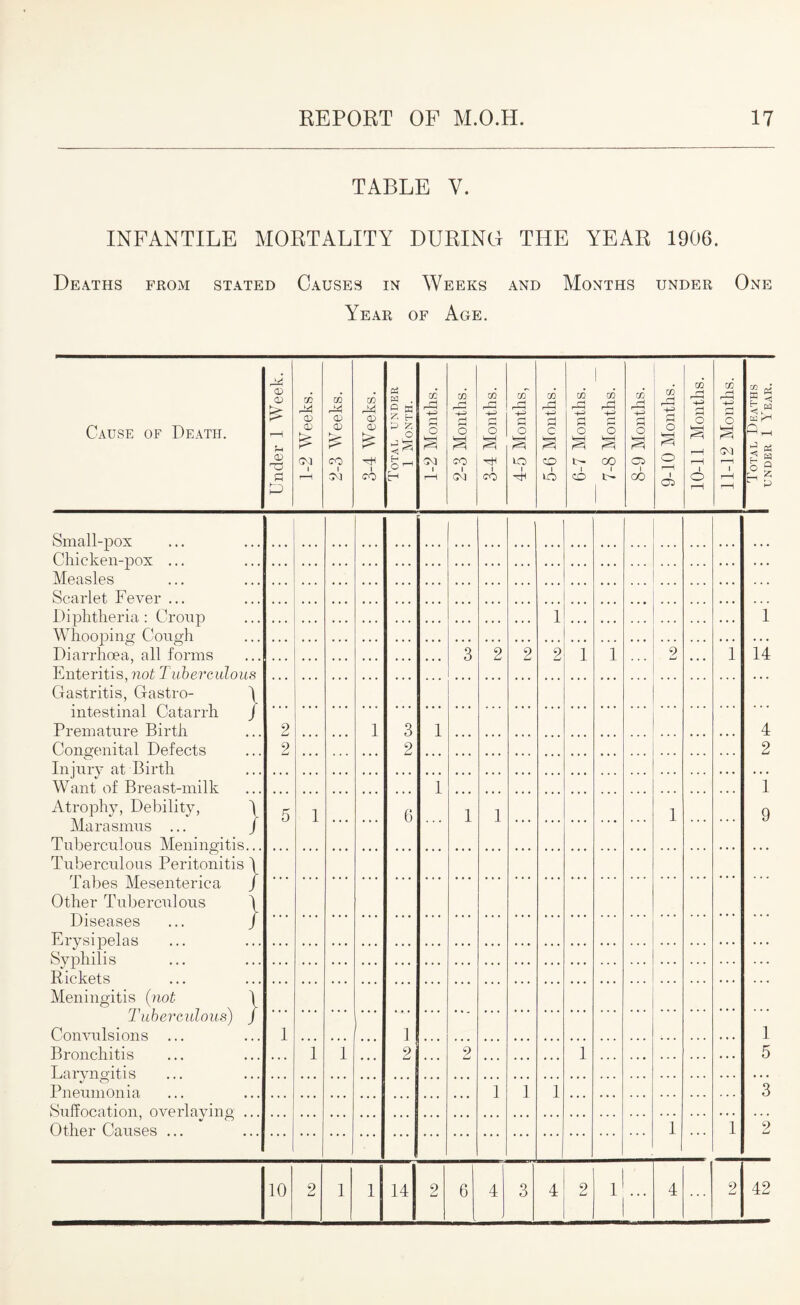 TABLE V. INFANTILE MORTALITY DURING THE YEAR 1906. Deaths from stated Causes in Weeks and Months under One Year of Age. Cause of Death. Under 1 Week. 1-2 Weeks. 2-3 Weeks. 3-4 Weeks. Total under I 1 1 Month. | 1-2 Months. 2-3 Months. 3-4 Months. 4-5 Months, 5-6 Months. 6-7 Months. 7-8 Months. 8-9 Months. 9-10 Months. 10-11 Months. 11-12 Months. Total Deaths UNDER 1 Year. Small-pox Chicken-j)ox ... Measles Scarlet Fever ... Diphtheria: Croup Whonniu o- Cnn o-h 1 1 r ^ o • ’ * Diarrhoea, all forms Fnteritis. vnt T ... ... ... ... ... 3 2 2 2 1 1 2 ... 1 14 Gastritis, Gastro¬ intestinal Catarrh Premature Birth 1 i 2 1 3 1 4 Cono-enital Defects 2 2 2 Injury at Birth Want of Breast-milk 1 1 Atrophy, Debility, Marasmus ... Tuberculous Meningitis 1 / 5 1 6 1 1 1 9 Tuberculous Peritonitis 1 Tabes Mesenterica Other Tuberculous I Diseases Erysipelas Syphilis Rickets Meningitis (not Tuhercidoua) C/Onvnlsions 1 1 1 1 Bronchitis Laryngitis Pneumonia 1 1 2 9 1 5 1 1 1 3 Suffocation, overlaying Other Causes ... 1 1 9