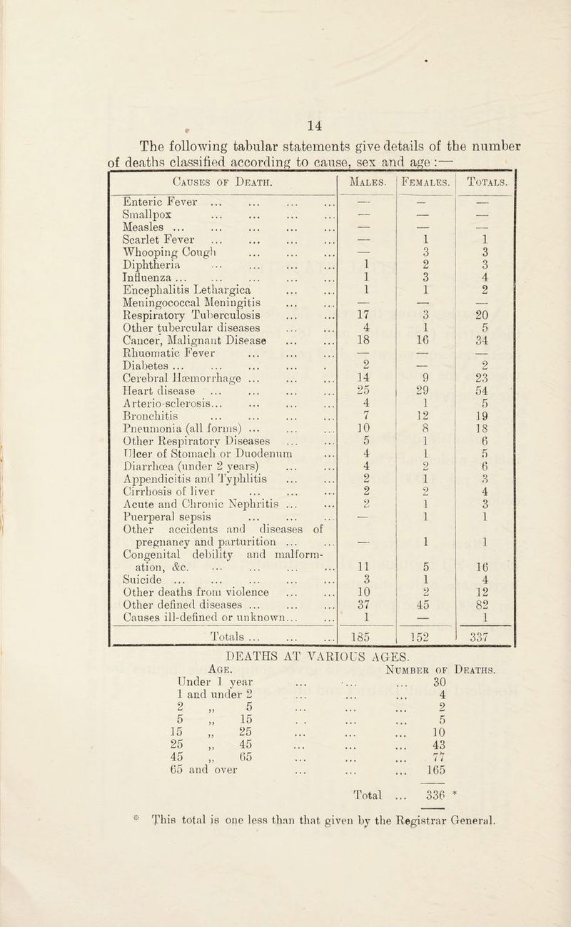 r The following tabular statements give details of the number of deaths classified according to cause, sex emd age :—_ Causes of Death. Males. Females. Totals. Enteric Fever ... — — — Smallpox •— — — Measles ... — — — Scarlet Fever — 1 1 Whooping Cough — 3 3 Diphtheria I 2 3 Influenza ... I 3 4 Encephalitis Lethargica I 1 2 Meningococcal IMeningitis Respiratory Tuberculosis — — 17 3 20 Other tubercular diseases 4 1 5 Cancer, Malignant Disease 18 16 34 Rhuoinatic Fever ... ... — — — Diabetes ... 2 — 2 Cerebral Haemorrhage ... 14 9 23 Heart disease 25 29 54 Arteriosclerosis... 4 1 5 Bronchitis 7 12 19 Pneumonia (all forms) ... 10 8 18 Other Respiratorv Diseases 5 1 6 Ulcer of Stomach or Duodenum 4 I 5 Diarrhoea (under 2 years) Appendicitis and lyphlitis 4 2 6 2 1 3 Cirrhosis of liver 2 2 4 Acute and Chronic Nephritis ... 2 1 3 Puerperal sepsis Other accidents and diseases of — 1 1 pregnancy and parturition ... Congenital debility and nialform- — 1 1 ation, &c. 11 5 16 Suicide ... 3 1 4 Other deaths from violence 10 2 12 Other defined diseases ... 37 45 82 Causes ill-defined or unknown... 1 — 1 Totals ... 185 152 337 DEATHS AT VARIOUS AGES. Age. Number of Under 1 year • » • 30 1 and under 2 4 2 „ 5 • » « 2 5 „ 15 , . . 5 15 „ 25 1 * • 10 25 „ 45 • » • 43 45 „ 65 • * • 77 65 and over ... 165 Total ... 336 Tide total is one less than that given by the Registrar General.
